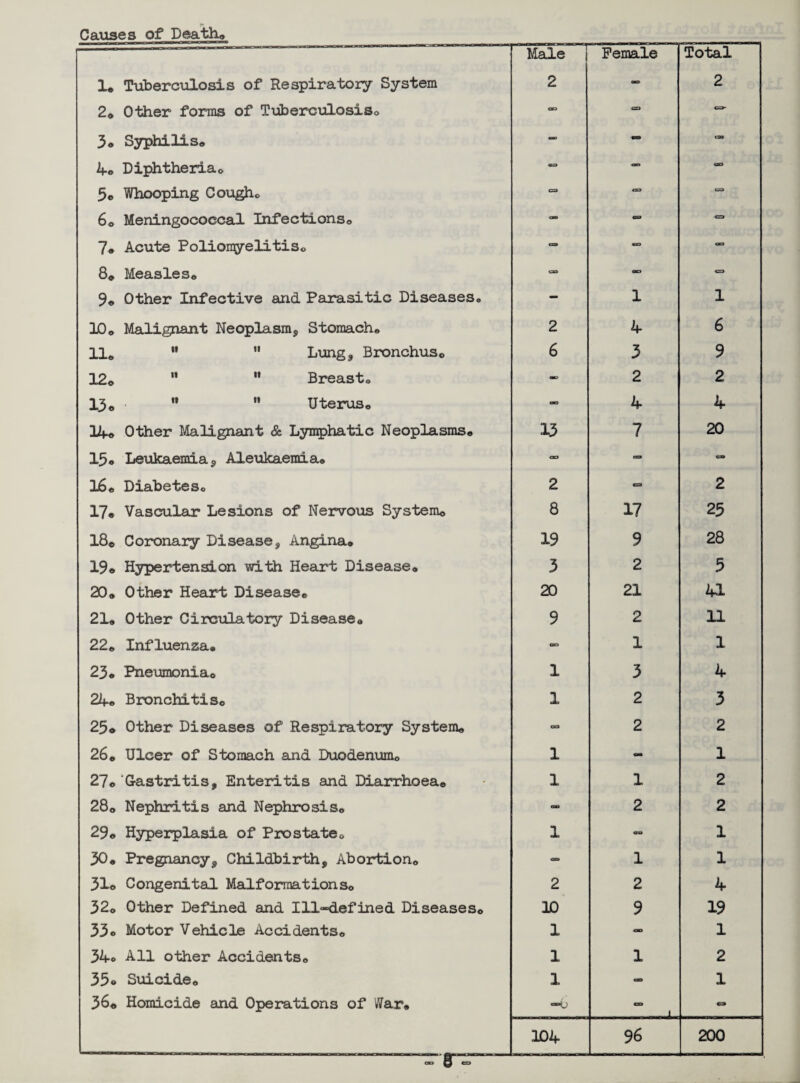Causes of Deaths , n --- Male Female Total 1. Tuberculosis of Respiratory System 2 - 2 2* Other forms of Tuberculosis® CD » 3® Syphilis® - - - 4© Diphtheriao •o — CD 5® Whooping Cough© cs 03 CD 6® Meningococcal Infections® - 09 «=» 7• Acute Poliomyelitis® - - 03 8® Measles® 03 - C3 9® Other Infective and Parasitic Diseases® - 1 1 10® Malignant Neoplasm, Stomach® 2 4- 6 11* Lung3 Bronchus® 6 3 9 12® “ M Breast® - 2 2 13® - ” Uterus® - 4 4 Ilf® Other Malignant & Lymphatic Neoplasms® 13 7 20 15® Leukaemia , Aleukaemia® 09 - CO 16® Diabetes® 2 03 2 17® Vascular Lesions of Nervous System® 8 17 25 18© Coronary Disease, Angina® 19 9 28 19® Hypertension with Heart Disease® 3 2 5 20® Other Heart Disease© 20 21 41 21® Other Circulatory Disease® 9 2 11 22® Influenza. - 1 1 23® Pneumonia® 1 3 4 24® Bronchitis® 1 2 3 25® Other Diseases of Respiratory System® 09 2 2 26® Ulcer of Stomach and Duodenum® 1 - 1 27® Gastritis, Enteritis and Diarrhoea® 1 1 2 28® Nephritis and Nephrosis® - 2 2 29® Hyperplasia of Prostate® 1 09 1 30. Pregnancy, Childbirth, Abortion® - 1 1 31® Congenital Malformations® 2 2 4 32® Other Defined and Ill-»defined Diseases® 10 9 19 33© Motor Vehicle Accidents® 1 - 1 34© All other Accidents® 1 1 2 35© Suicide® 1 CD 1 36® Homicide and Operations of War. —o ■ 1 o 104 96 200 &