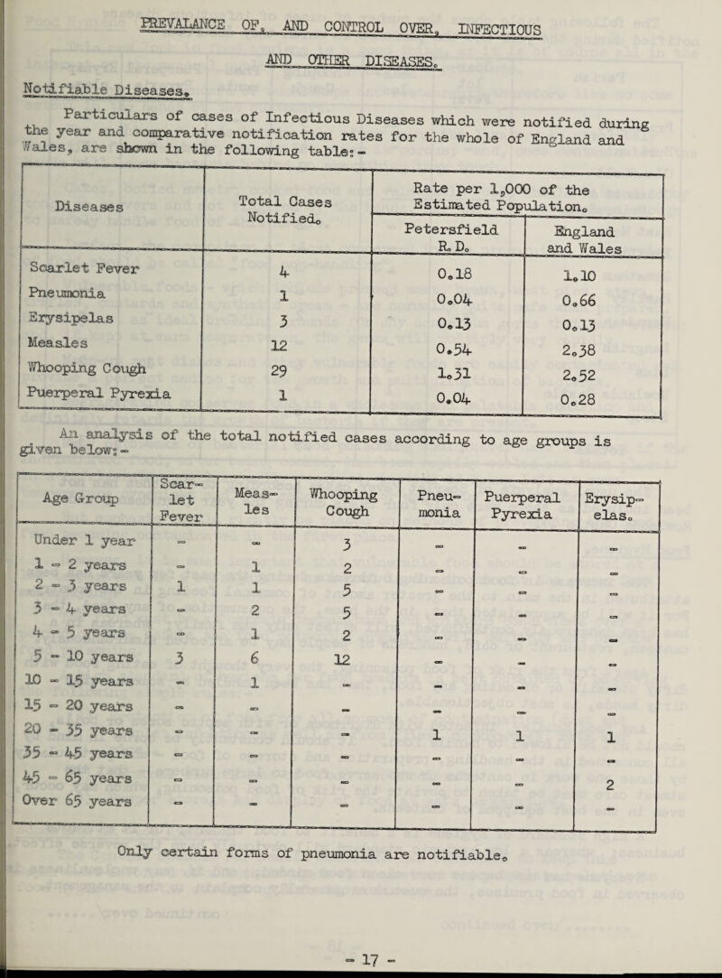 IWALANCS OF, AND CONTROL OVER. INFECTIOUS ■AND OTHER DISEASES. Notifiable Diseases* Particulars of cases of Infectious Diseases which were notified during tne year and comparative notification rates for the whole of England and /ales, are shown in the following table:- Diseases Total Cases Notifiedo Rate per i5000 of the Estimated Population© Petersfield Ro D0 England and Wales Scarlet Fever 4 0*18 1*10 Pneumonia 1 0*04 0*66 Erysipelas 3 0*13 0©13 Measles 12 0.54 2„38 Whooping Cough 29 1«31 2*52 Puerperal Pyrexia 1 0*04 0*28 a.), analysis o.t the total notified cases according to age groups is given below?- & * Age Group J Scar- let ! Fever Meas¬ les Whooping Gough Pneu¬ monia Puerperal Pyrexia Erysip¬ elas 0 Under 1 year BO CO 3 cars _ (X) 1 «=> 2 years «=*> 1 2 2 “ 3 years 1 1 5 •0 0 ca 3 - 4 years «s» 2 5 mm CKO C=3 | 4 - 5 years CD 1 2 CE3 CB> 5 “ 10 years 3 6 12 mm 10 - 15 years <2*3 1 can «o OC3 15 20 years C3 — <_ «» CO 20 - 35 years O cao» e» 1 1 1 35 “ 45 years CD CD — CO oo 45 “ 65 years CD CZ3 <00 CO 2 Over 65 years «• - CD BD CD Only certain forms of pneumonia are notifiable©