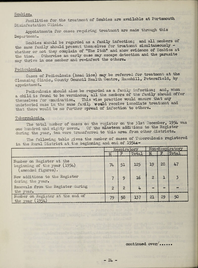 Scabies* Facilities for the treatment of Scabies are available at Portsmouth Disinfestation Clinic* Appointments for cases requiring treatment are made through this Department. Scabies should be regarded as a family infection; and all members of the same family should present themselves for treatment simultaneously — whether or not they complain of “The Itch and show evidence of Scabies at the time. Otherwise an early case may escape detection and the parasite may thrive in one member and re—infect the o uhers. Pediculosis. Cases of Pediculosis (head lice) may be referred for treatment at the Cleansing Clinic, County (Council Health Centre, Ramshill, Petersfield, by appointment. Pediculosis should also be regarded as a family infection; ana, when a child is found to be verminous, all the members of the family should offer themselves for examination* This wise practice would ensure that any undetected case in the same family would receive immediate treatment and that there would be no further spread of infection to others. Tuberculosis. The total number of cases on the register on the 31st December,.1954 was one hundred and eighty seven. Of the nineteen additions to the Register during the year, ten were transferred to this area from other distracts. The following table gives the number of cases of Tuberculosis registered in the Rural District at the beginning and end of 19544- ■—...■■ Respiratory N on-R e spiratory M F Total 11 F Total Number on Register at the beginning of the year (1954) (amended figures). 74 51 125 19 28 47 New additions to the Register during the year. 7 9 16 2 1 5 Removals from the Register during the year. 2 2 4 - - - Number on Register at the end of the year (1954) 79 58 157 21 29 50 continued over/