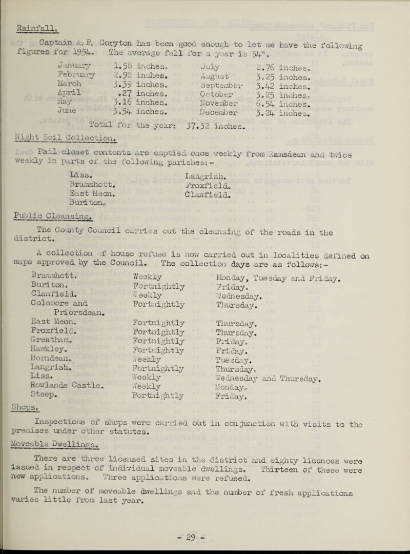 Rainfall, Captain A. F. Coiyton lias been good enough to let me have the following figures icr 19.%-* The average fall for a year is 34-, January February March April Hay June 1.55 inches. 2*92 inches* 3*39 inches. *27 indies. 3*16 inches. 3 o 54 inches. July August September October November December 2.76 inches, 3*2.5 inches. 3.42 inches. 3*25 inches. 6,54 inches. 3.24 inches. rpotal for the year: 37.32 inches. Night Soil Collection. closet contents are emptied once weekly from aamsdean and twic« weekly in parts of the following parishes: - Li ss. Bramshott. Bast Heon. Buriton* LcXlXgX 1 oil. Proxfield. Clan field. Public Cleansimy ilie County council carries cut the cleansing of the roads in the district. A collection of house refuse is now carried out in localities defined on maps approved oy the Council. The collection days are as follows:— Bramshott. Burl ton. Clan fie Id. Colernore and Priorsde&n. East Meon. Proxfield. G-reatham. Hawkley. Hom&ean. Langrish. Liss. Rowlands Castle* Steep. Shops. Wcekly Fortnightly W eekly Fortnightly- Fortnightly Fortnightly Fortnightly Fortnightly Weekly Fortnightly v/ eekly Weekly Fortnightlv ■ - IS Monday, Tuesday and Friday, Friday. Wednesday. Thursday. Thursday. Thursday. Friday. Friday. Tuesday. Thursday., Wednesday and Thursday. Monday r. Friday. Inspections of shops were carried out in conjunction with visits to the premises under other statutes. Moveable Dwellings. There are three licensed sites in the district and eighty licences were issued in respect ci individual moveable dwellings* Thirteen of these were new applications. Three applications were refused. The number of moveable dwellings and the number of fresh applications varies little from last year.