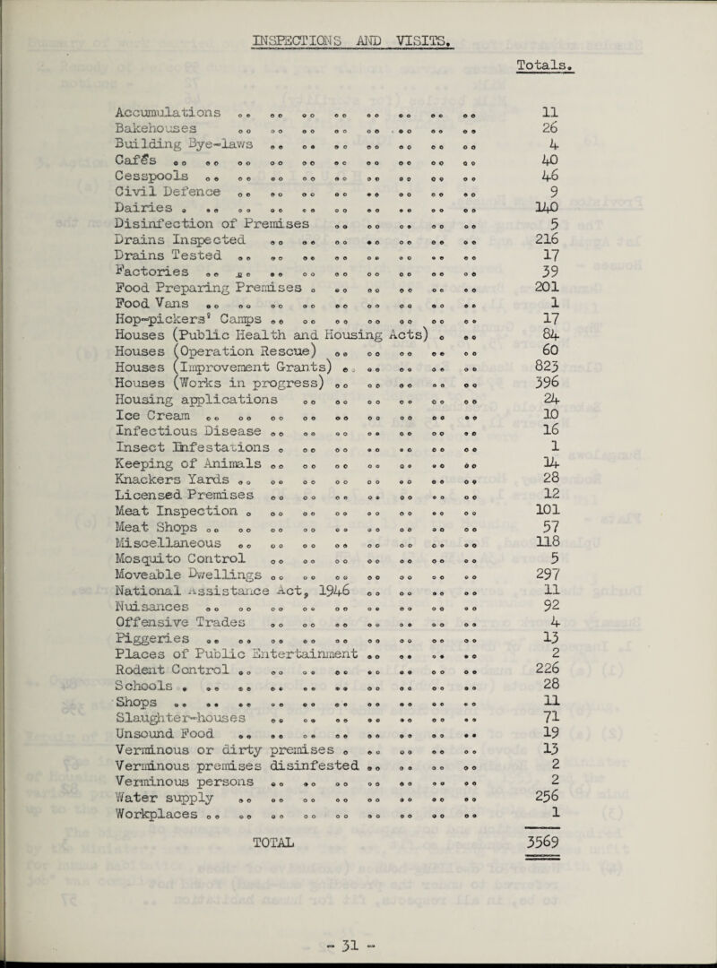 INSPECTIONS AND VISITS. Totals. Accumulations 0. «, c .0 © 0 0 0 © O 0 © 0 © 11 Bakehouses 00 »» <,<> 0 0 0 © * a 0 0 0 © 0 26 Building Bye-laws «« ». © 0 © 0 9 9 © 0 © 0 4 Ocxx ^3 00 00 0© 00 ©0 0 0 © 0 © 0 O © 0 © 40 Cesspools 0© 00 ®o 00 0 0 9 © 0 0 © © © 0 46 Civil Defence 0«. *<> »o 0 0 • 0 0 0 O © 0 © 9 I}olX,XTQ-03 a • © 00 0© ®e 0 0 0 0 9 e O © © 0 140 Disinfection of Premises 0 © 0 0 0 9 O O © © 5 Drains Inspected 00 »« 0 0 ♦ 0 0 © O O © © 216 Drains Tested »„ „o »• 0 0 0 © 0 0 9 O © © 17 StCtiQ3n0 3 0© jb© ® © 00 0 0 0 0 O 0 O O 0 © 39 Pood Preparing Premises 0 © 0 0 Q 9 9 O O 9 0 201 FOOl VQX1S ee © © ©0 0© O © 0 0 P 0 O O 9 9 1 Hop-pickers9 Camps ®e 00 0 0 O O Q O O O © 0 17 Houses (Public Health and Housing Acts) © © © 84 Houses (Operation Rescue) 0 0 O O 0 © © © © 0 60 Houses (improvement Grants) © 0 © © © © O 9 0 © 823 Houses (Works in progress) 0 0 0 0 O 0 9 O © © 396 Housing applications 0 0 0 0 0 0 © 0 © O © © 24 Ice oiT’esun © © 00 00 00 © © 0 0 0 0 O O 0 9 10 Infectious Disease 00 eo 0 0 0 9 0 © O © 9 © 16 Insect Infestations 0 00 0 0 9 O 9 c 0 0 © © 1 Keeping of Animals „e 0 0 0 0 O © 0 9 9 © 0 © 14 Knackers Yards „ 0 00 0 0 0 0 O O © O O © 0 9 28 Licensed Premises O0 00 © 0 O 9 0 0 © O 0 © 12 Meat Inspection 0 00 00 0 0 0 0 © 0 © 0 © 0 101 Meat Shops 00 00 QO 00 0 0 9 O 0 © 0 O 0 © 57 Miscellaneous eo 00 00 0 9 O O 0 0 © © 0 0 118 Mosquito Control oc 00 O O O O 0 © O O © 0 5 Moveable Dwellings 0 0 0 0 O © O © 0 0 O © 0 © 297 National assistance Act. 1946 © O 0 0 © O © 0 11 Nuisances »» 0 0 00 0« O O © O 0 0 O O 0 0 92 Offensive Trades 0 0 «0 O O O fo 0 © O O 0 0 4 0 e O O 9 O O O 0 © 13 Places of Public Entertainment 9 O O 9 O 9 • © 2 Rodent Control •» © © © O O 9 O O © 9 226 O ChOOlS 9 0 © © c> © 0 t) t» © © O 9 O © O 9 9 28 ikDXiOjDS 99 99 9 © 9e ©0 e © 0 9 e 0 0 © 9 © 11 Slaughter-houses «c 0„ 0 0 9 O © 0 9 9 9 9 71 Unsound Pood «• .. 0 • O 9 9 9 O 9 • • 19 Verminous or dirty premises > © 9 O O 0 9 9 O 9 13 Verminous premises disinfested 9 O 9 9 9 O © © 2 Verminous persons 0 0 O 9 9 9 9 a 9 9 2 Water supply 90 0 0 9 O a 0 0 © 9 0 256 Workplaces 00 o0 <, 0 00 TOTAL 0 0 9 O 0 0 9 0 O O 1 3569