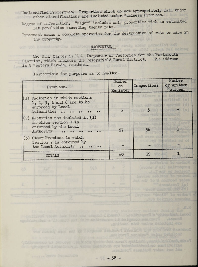 Unclassified Properties. Properties which do not appropriately fall under other classifications are included under Business Premises. Degree of Infestation. Major includes only properties with an estimated rat population exceeding twenty rats. Treatment means a complete operation for the destruction ox rats or ih.ce in the property. FACTORIES. Mr. S.H. Carter is H.M. Inspector of Factories for the Portsmouth District, which includes the Petersfleld Rural District. His address is 9 Western Parade, Southsea. Inspections for purposes as to health: - Premises. Number on Register Inspections Number of written Notices. (l) Factories in which sections 1, 2, 3, 4 and 6 are to be enforced by Local Authorities •• •• •• ** 3 3 (2) Factories not included in (l) in which section 7 is enforced by the Local 57 36 1 (3) Other Premises in which Section 7 is enforced by — - - TOTALS 60 39 1
