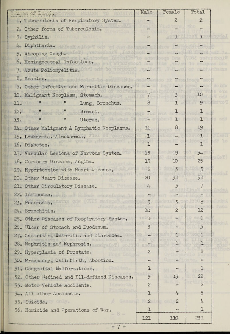 V . ..w v.'ijj OA «. <»■» •» o <5 o » » » o ■»-•rv©' - Male Female | Total 1. Tuberculosis of Respiratory System* cs 2 2 2* Other forms of Tuberculosis* maa in ea 3„ Syphilis* — 1 1 4» Diphtheria* OP - 5, Whooping Cough* — C3 era 6* Meningcccccal Infections* — VS 7o Acute Poliomyelitis* •a ea ut 80 Measles* era ra CB 9o Other Infective and Parasitic Diseases* - - - 10* Malignant Neoplasm,, Stomach* 7 3 10 116 '* ,e Lung5 Bronchus. 8 1 9 12, ” ” Breast. — 1 1 lie 19 ** Uterus. <*=» 1 1 II* Other Malignant & Lymphatic Neoplasms, 11 8 19 15e Leukaemiap A leukaemia® 1 CXJ 1 15 o Diabetes, 1 an 1 1;, Vascular Lesions of Nervous System, 15 19 34 18# Coronary Disease9 Angina* 15 10 25 1.9* Hypertension with Heart Disease* 2 3 5 20* Other Heart- Disease* 20 CM N'\ 52 1 21* Other Circulatory Disease* 4 3 7 n 22* Influenza* «=» => 23 * Pneumonia * 5 3 8 2i-o Bronchitis* 10 2 12 | 25* Other Diseases of Respiratory System, 1 <0 1 26, Ulcer of Stomach and Duodenum* 3 3 27* Gastritis, Enteritis and Diarrhoea* - 1 1 28* Nephritis ant Nephrosis, - 1 1 29® Hyperplasia of Prostate* 2 — 2 30, Pregnancy 9 Childbirths Abortion, era CE3 - 33.0 Congenital Malformations* 1 «Z> 1 32® Other Defined and Ill-defined Diseases, 9 13 22 33o Motor Vehicle accidents. 2 — 2 34* All other Accidents* 1 4 5 35o Suicide* 2 2 4 36, Homicide and Operations of War, 1 1 121 110 231