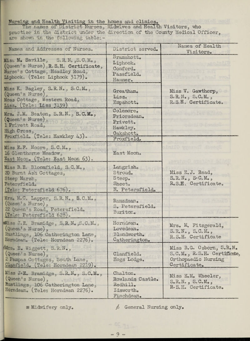Iffarslag said Health Visiting in the homes and clinics, file names of Mstrict Nin^ses^Mdwives and Health Visitors, who practise in the district under the direction of the County Medical Officer, are shown in the following tables.- Names and Addresses of Nurses0 District served* I Names of Health Visitors, Miss M., SaoxLle, SoRo N0 ,S0C0M0 , (Queen0s Nurse),R,S0H0 Certificate, Nurse0 s Cottage, Headley Road, Liphooko (Tele? Liphook 3179) • Bramshotto Liphooko Conford, Passfield, Hammer, Miss Vo Gawthorp, So RoN, , So Co Mo., Ro S«. H „ C ertifi cate, Miss Ko Bag,ley o SoRoN, , SoC0M, , (Queen0 s Nurse) , Moss Cottage, Western Road, Lies* (Teles hiss ^1^9) Greatham© Lis So Empshotto Mrs* Jo Mo Beaton, SoRoN„, S,CoM», (Queen0 s Nurse) , 1 Piiirett Road, High Cress, Proxfieldo (Teles Hawkley A3)« Colemore© Priorsdean, Privett, Hawkley, Oakshctt, Froxfield, Miss E0Jo Read, S,R, N, , S° C0 M0 , R«S,Ho Certificate, Miss EoFo Moore, SoCoM*, 16 Clenthome Meadow, East- Me or.e (Teles East Meon 63)0 East Meon„ Miss Bo Eo Bloomfield, SoC0M0, 20 Burnt Ash Cottages, Steep Marsh., Petersfieido (Tel- P etersfield 6 76) 0 Langrisho Stroud, Steep, Sheet, N„ Petersfield, Mr So Mo C0 Lapper, S0RoNo, SoC0M0, (Queen0 3 Nurse) , 22 Queen0 s Road, Petersfield, (Tele* Petersfield 628)„ Ramsdean, So Petersfield, Buriton, ss Jo E0 Braroidge , SQ R« Ne ,S0 C0 Mc, (Queen0 s Nurse), Rustlings, 106 Catherington Lane, Homdea''^ (Teles Horndean 2276)0 ^Mrs„ E. Wiggett, S8R„N,, (Queer5 s Nurse) , 2 Pampa.s Cottages, South Lan.e, Clanfie’ d* (Teles‘'Horndean 2219) 0 Horndean, Lovedean, Blendworth, Mrs, M0 Fitzgerald, ^>0 Ro N0 , So Co Mo , R0S0H0 Certificate Clanfield, Hogs Lodge, Miss B.Go Osborn, S„R,N, So Co Mo, R0S0H, Certificate Orthopaedic Nursing Certificate, Miss J°E& Bramidge, SoR«N, , S,C,M, , ('Queen5s Nurse), Rustlings, 106 Catherington Lane, Horndean© (Teles Horndean 2276)« 1 ««—.- Chalton, Rowlands Castle, Redhill, Idswcrtho Pinchdean., Miss S,M, Wheeler, S.Ro N. , So Co Mo , R»SoHo Certificate, * Midwifery only*, / General Nursing only* I €33 Q «=a t?