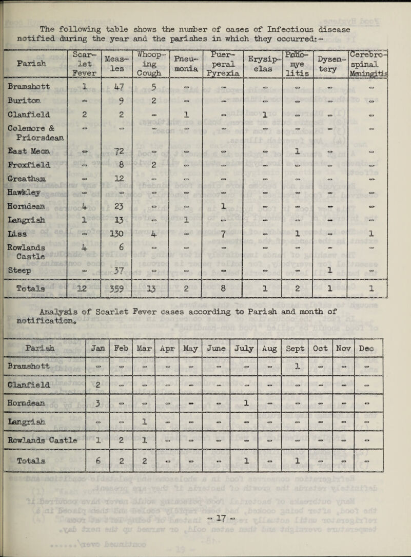 The following table shows the number of cases ©f Infectious disease notified daring the year and the parishes in which they occurred; - Parish Scar¬ let Fever Meas~ les Whoop- ing Cough Pneu¬ monia Puer¬ peral Pyrexia Erysip¬ elas Polo- mye litis Dysen¬ tery Cerebro- spinal M®ingitk Bramshott 1 47 5 CO n CO CO CO CO Buriton «b 9 2 C9 cs CO CO CO CO Clanfield 2 2 OD 1 CO 1 - CO GO Colemore & Priors dear, «• CO OD c=» CD GO CO C3 CO East Meon » 72 C9 - CO - 1 CO CO Froxfield <= 8 2 CO - - CO CO CO- G-reatham o 12 CO CO CO CO CO GO GO* HawkXey CD o CO CO CO - GO CS) — Homdean 4 23 CO CO 1 - - - CO Langrdsh 1 13 CO 1 - - CO - CO Liss cs> 130 4 CO 7 - 1 - 1 Rowlands Castle 4 6 CO CO CO CO C9 OK) no Steep CO 37 CO CO , - - CO <33 1 CO Totals 12 359 13 2 -- 8 1 2 1 1 Analysis of Scarlet Fever cases according to Parish and month of noil fication o Parish Jan Feb Mar Apr May June July Aug Sept Oct Nov Dec Bramshott CO CO CO CO CO CO CO CO 1 CO CO CO Clanfield 2 CO GO CO - — CO — CO — - CO Homdean 3 - CO CO - CO 1 CO CO 03 - - Langrish «=> = 1 cxa - GO - — CO CO «o CO Rowlands Castle 1 2 1 CO CO - GO CO - - GO - Totals 6 2 2 CO GO CO 1 CO 1 CO CO CO