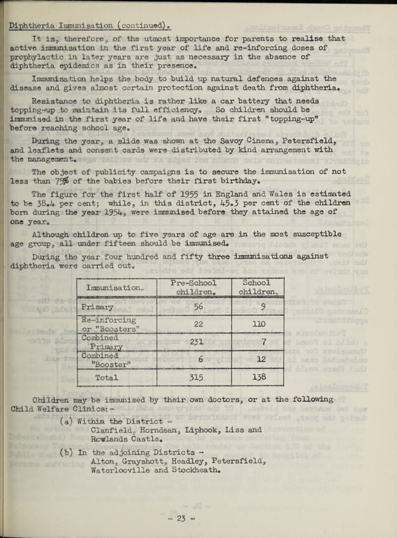 Diphtheria Immunisation It isj, therefore 9 of the utmost importance for parents to realise that active immunisation in the first year of life and re-inforcing doses of prophylactic in later years are just as necessary in the absence of diphtheria epidemics as in their presence® Immunisation helps the body to build up natural defences against the disease and gives almost certain protection against death from diphtheria® Resistance to diphtheria is rather like a oar battery that needs tcpping-up to maintain its full efficiency,, So children should be immunised in the first year of life and have their first  topping-up” before reaching school age® During the year9 a slide was shown at the Savoy Cinema 9 Petersfieldj, and leaflets and consent cards were distributed by kind arrangement with the management® The object of publicity campaigns is to secure the immunisation of not less than of the babies before their first birthday® The figure for the first half of 1955 in England and Wales is estimated to be 3S®4 per cent; while9 in this district, 45®3 per cent of the children bcm during the year 19549 were immunised before they attained the age of one year® Although children up to five years of age are in the most susceptible age group9 all under fifteen should be immunised® During the year four hundred and fifty three i-mmiJBiisations against diphtheria were carried out® Immunisation® Pre-School children* School children* Primary 5 6 9 Re-inforcing or Boosters” 22 110 Combined Primary 231 7 Combined Booster” 6 12 Total 315 - . 138 Children may be immunised by their own doctors^ or at the following Child Welfare CXiniess- (a) Within the District «=» Glanfieldp Homdean, Liphooks Liss and Rowlands Castle® (b) In the adjoining Districts - Alton, Grayshott, Headley, Petersfieldj WaterlooviXXe and Stockheath®