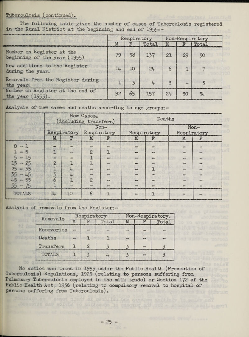 Tuberculosis (continued). The following table gives the number of cases of Tuberculosis registered in the Rural District at the beginning and end of 1955?“ Respiratory Non-Re spiratory . V M F Total M F Number on Register at the beginning of the year (1955) 79 58 137 21 29 50 New additions to the Register during the year<> 14 ID 24 6 1 7 / Removals from the Register during the year® 1 3 4 3 CO 3 Number on Register at the end of the year (19,5,5)- 92 65 1 .H VJI --j _ 24 30 54- Analysis of new cases and deaths according to age groups: - New Caseso (including transfers) Deaths Non- Non- Respiratory Respii 'atory Respiratory Respiratory 11 F 11 F M F 11 F 0-1 1-5 1 cxo C3 0 2 1 - CD CO 0=3 CO 5 “ 15 CO <=» 1 CO — «=> CO CO 15 - 25 2 1 Jo CO — — — «* 25 “ 35 1 4 0 Ci CO 1 CO 55 «=* 45 3 4 C3 CO CO — «= CO 45 - 55 6 1 2 CO CO — CO CO 55 «=* 75 1 tn •=» CO GO CO CO GO TOTALS 14 20 6 1 - 1  — Analysis of removals from the Register: - Removals Respiratory Non-Respiratory0 M F Total M F Total Recoveries CO - » oa OK> oo Deaths co 1 1 CO - OO Transfers 1 2 3 5 oo 3 TOTALS 1 3 4 3 - 3 No action was taken in 1955 under the Public Health (Prevention of Tuberculosis) Regulations9 1925 (relating to persons suffering from Pulmonary Tuberculosis employed in the milk trade) or Section 172 of the Public Health Aot9 1936 (relating to compulsory removal to hospital of persons suffering from Tuberculosis)®