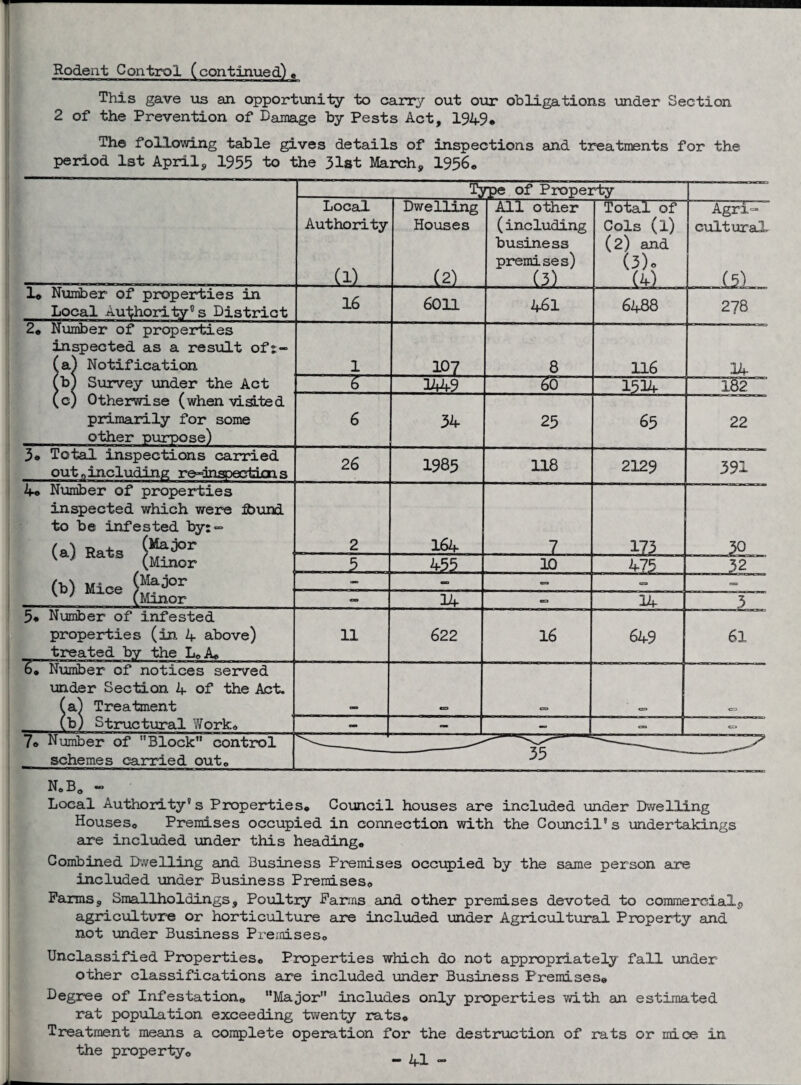 Rodent Control (continued). This gave us an opportunity to carry out our obligations under Section 2 of the Prevention of Damage by Pests Act, 1949. The following table gives details of inspections and treatments for the period 1st April, 1955 to the 31st March, 1956. Type of Property Local Authority CD Dwelling Houses (2) All other (including business premises) (3) Total of Cols (1) (2) and (3)? (4) Agri¬ cultural (5) 1* Number of properties in Local Authority5 s District 16 6011 461 6488 278 2. Number of properties inspected as a result of:~ (a) Notification (b) Survey under the Act ( c) Otherwi se (when visite d primarily for some other purpose) 1 1°7 8 116 14 & 3449 “gcT 1514 182 6 34 25 65 22 3. Total inspections carried out.including re-inspeetiaas 26 1985 118 2129 391 4<> Number of properties inspected which were fbund to be infested by:- (a) Rats ft*** (Minor (b) Mice (Minor 2 164 173 30 5 455 10 475 32 - cs) era - 14 CD 14 3 5. Number of infested properties (in 4 above) treated by the L.A. 11 622 16 649 61 o. Number of notices served under Section 4 of the Act. (a) Treatment (b) Structural V/ork. CJD *=> cs> CD CZi — — C4> 7* Number of Block control schemes carried out. '' -----35  -- N.Ba - Local Authority’s Properties. Council houses are included under Dwelling Houses. Premises occupied in connection with the Council’s undertakings are included under this heading. Combined Dwelling and Business Premises occupied by the same person are included under Business Premises. Farms, Smallholdings, Poultry Farms and other premises devoted to commercial^ agriculture or horticulture are included under Agricultural Property and not under Business Premises. Unclassified Properties. Properties which do not appropriately fall under other classifications are included under Business Premises. Degree of Infestation. Major includes only properties with an estimated rat population exceeding twenty rats. Treatment means a complete operation for the destruction of rats or mice in the property.