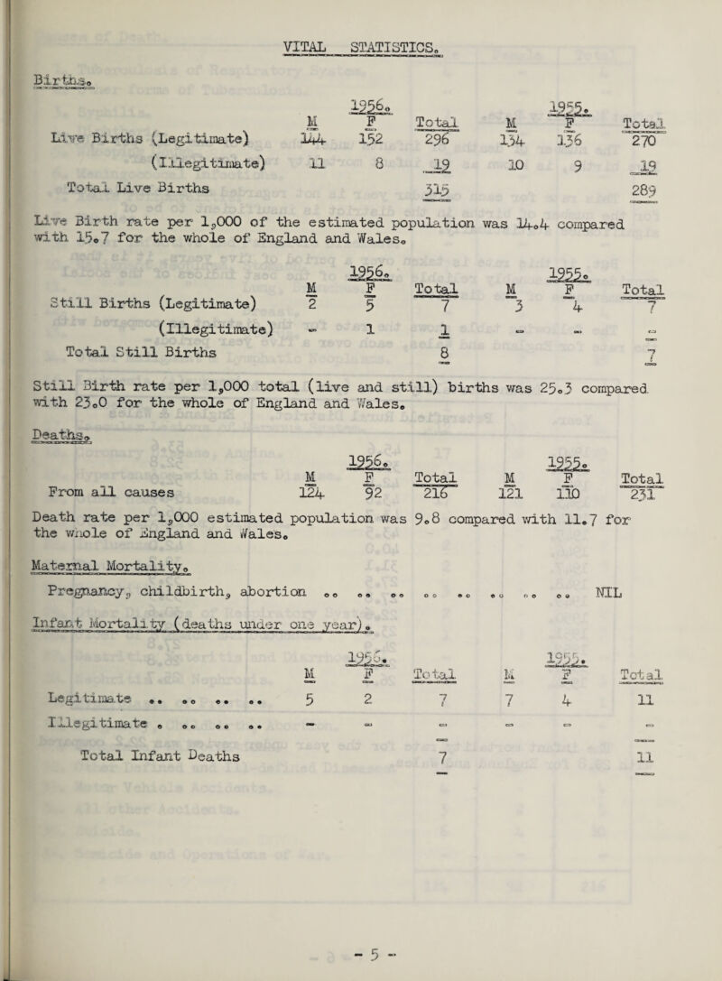 VITAL STATISTICS, Birthso 19560 1935. M F Total M P Total Live Births (Legitimate) 144 132 296' 134 us 270' (Illegitimate) 11 8 19 10 9 19 Total Live Births 313 289 Live Birth rate per 1,000 of the estimated population was 14o4 compared with 13© 7 for the whole of England and Wales* 1936* 1933,0,, Still Births (Legitimate) M p Total M P Total 2 5 7 3 4 7 (illegitimate) KB 1 X - o» 0 Total Still Births 8 C-3CS3 7 £ 0=5=0 Still Birth rate per 1,000 total (live and still) births was 25© 3 compared ■with 23o0 for the whole of England and Wales* Deathso 1936* M .F Total M !Prom all causes 124 92 2l6 121 Death rate per 1,000 estimated population was 9©8 compared with 11.7 for the whole of England and Wales* Maternal Mortality* Pregnancy, childbirth, abortion ** «• ©, *o ** *0 ,* *, NIL Infant Mortality (deaths under one year}* Total 231 Legitimate Illegitimate e • ® o e • o • 00 o © 9 • M 7 5 1994. 4