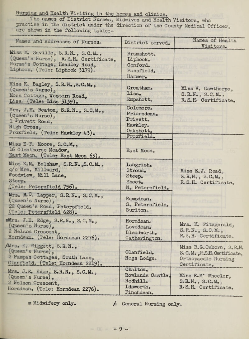 ironsing and Health Visiting; in the homes and clinics® The names of District Nurses, Midwives and Health Visitors,, who practise in the district under the direction of the County Medical Officer, are shown in the following tables- Names and Addresses of Nurses, Miss M„ Saville, S0R0No, S.C.M** (Queen1 s Nurse) 3 R0S0H0 Certificates Nurse® s Cottage9 Headley Road, Liphook® (Tele? Liphook 3179) o Miss Jw Bagley* S„R.N* ,SoC0M® (Queen® s Nurse) , Moss Cottage3 Western Road,, Llsso (Teleg Liss 3139)® Mrs® Jo Mo Beaton, S„R„N®, SoC.M®, (Queen® s Nurse) , 1 Privett Road 3 High Cross3 Proxfleldo (Tele; Hawkley 43)* Miss E»F0 Moore, S0C0.M®, 16 Grlenthome Meadow 9 Bast Mean® (Teler East Meon 63) Miss EoMo Belshaw, S®R*N* j>S®CcM® 0 0/g Mrs® Millward, Woodview, Mill LaneP Steep® (Tele; Petersfield 756)» Mrs® M, C0 Lapper3 SoRoN®, SD C0 M® , (Queen® s Nurse) , 22 Queen®s Road, Petersfield® (Teleg Petersfield 628)® __ SiMrs. J„E. Edge,, S.R„N„, S.CoM®, {Queenc s Nurse) 3 2 Nelson Crescent, Horndean. (Teleg Horn dean 2276)® /Mrs® Eo v/iggett, S. ReN., (Queen®s Nurse)3 2 Pampas Cottages, South Lane, Clan fie Ido (Tele; Horndean 2219)® Mrs® JoE® Edge3 S®RoN®, S.C.M®, (Queen® s Nurse) , 2 Nelson Crescent, Horndean® (Teles Horndean 2276)® District served® Bramshott® Liphook® Confordo Passfield® Hammer® G-reatham® Liss® Enpshott® Colemore® Priorsdean® Privett® Hawkley® OaJkshott® Froxfield. East Meon, Langrish® Stroud® Steep® Sheet® N® Petersfield, Ramsdean® S® Petersfield® Burlton® Horndean® Lovedean® Blendworth® Catherington, Glanfieid, Hogs Lodge, Chalton® Rowlands Castle Redhill® Idsworth® Finchdean® Names of Health Visitors® Miss Vo Gawthorpev) S0R0N0 3 So Co Mo 3 R®SoHo Certificate, Miss E0J0 Rea.d, So R0No p So C0 M0 3 R0S0H0 Certificate® Mrs® M« Fitzgerald, SoR.N®3 So Co Mo 3 R0S0H0 Certificateo Miss B.G-, Osborn, S. R®NC S, Go Mo ,RoSJi, Certificate-, Orthopaedic Nursing Certificate® Miss E«M° Wheeler, S0R.N®, SoCoM®, R*SoHo Certificate, sz. Midwifery only® / General Nursing only®