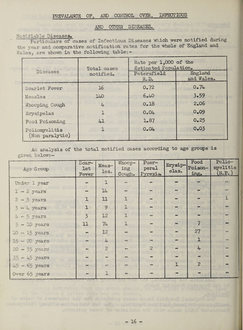 PREVALANCE OF. AND CONTROL OVER, INFECTIOUS AND OTHER DISEASES. Notifiable Diseases, Particulars of* cases of* Infect2.ous Diseases which, were notified, during the year and comparative notification rates for the whole of England and Wales9 are shown in the following tables - L. Total cases Rate per 1,000 of the Estimated Population,, Diseases notifiedo Petersfield R0 Do England and Wales* Scarlet Fever 16 0.72 0*74 Measles 140 6 „40 3.59 Whooping Cough 4 0*18 2*06 Erysipelas 1 0*04 0*09 Pood Poisoning 41 1.87 0*25 Poliomyeliti s (Non paralytic) X 0.04 0*03 An analysis of the total notified cases according to age groups is given below?— Age Group Scar¬ let Fever Meas- leSo Whoop¬ ing Cough* Puer¬ peral Pyrexia* Erysip¬ elas* Food Poison¬ ing* Polio¬ myelitis (N.Pj_ Under 1 year ao 1 ea 03 - - (3 1—2 years cro 14 CD en - C3 2-3 years 1 11 1 (30 - — 1 3-4 years 1 9 1 - ~ — «=* 4- - 5 years 3 12 1 - - m 5 “ 10 years 11 74 n X - - 7 — 10 — 15 years - 12 — ” - 27 CD 15 ■=» 20 years CDI 4 GO — — 1 ra 20 — 3.5 years «K> 2 - 2 - 4 cro 35 - 45 years - OD - - - - “ 4-5 - 65 years - CD cn cn 1 2 — Over 65 years - 1 ca — — — O