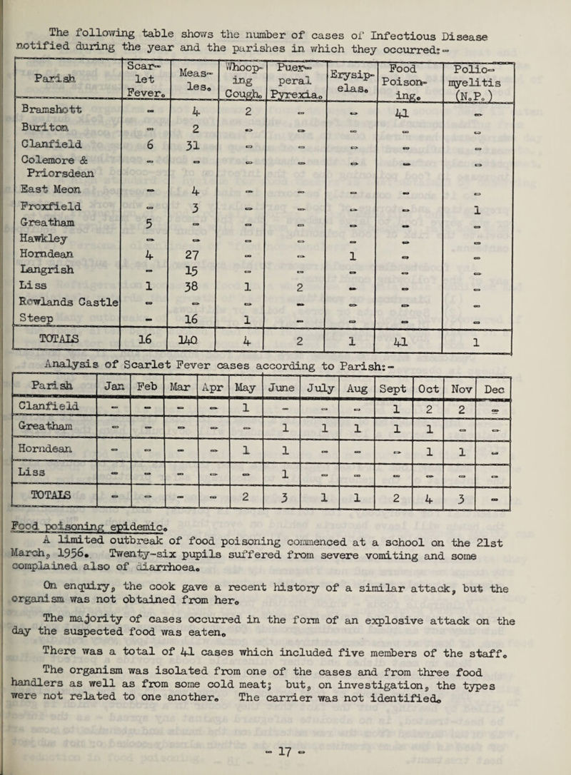 The following table shows the number of cases of Infectious Disease notified during the year and the parishes in which they occurred;- Parish Scar¬ let Fever. Meas¬ les. Whoop¬ ing Cough. Puer¬ peral Pyrexia. Erysip¬ elas. Food Poison- Polio¬ myelitis (NoPo) Bramshott - 4 2 a C—V u erv Buxiton CO 2 *-> O ca CO «-3 Clanfield 6 31 C3 a CO CO Golemore & Priorsdean — «=» «Z> =* CD CO East Meon 4 CO CO CO Froxfield CO 3 «s> fS> CD 1 G-reatham 5 — e> CO Hawkley «=* •* a O CO Homdean 4 27 €30 =► 1 «=> CD Langrish - 15 CD C-O «> CO CD- Li ss 1 38 1 2 — «3> CO Rowlands Castle - <=>■ o — c=- CSO Steep - 16 1 — «=. «=» C=3 TOTALS 16 340 4 2 1 41 1 Analysis of Scarlet Fever cases according to Parish;— Parish Jan, Feb Mar Apr May June July Aug Sept Oct Nov Dec Clanfield - — 1 — - « 1 2 2 cs» G-reatham <D — — CO — 1 1 1 1 1 *=» - Horndean CD CO - csv 1 1 DO - CD- 1 1 » Liss - - CKO — €S> 1 CSO ca CO — ca CD TOTALS CD - - CU 2 3 1 1 2 4 3 - epidemico A limited outbreak of food poisoning commenced at a school on the 21st March,, 1956. Twenty-six pupils suffered from severe vomiting and some complained also of diarrhoea. On enquiry, the cook gave a recent history of a similar attack, but the organism was not obtained from her0 The majority of cases occurred in the form of an explosive attack on the day the suspected food was eaten<> There was a total of 41 cases whicn included five members of the staff. The organism was isolated from one of the cases and from three food handlers as well as from some cold meat| but, on investigation, the types were not related to one another. The carrier was not identified.