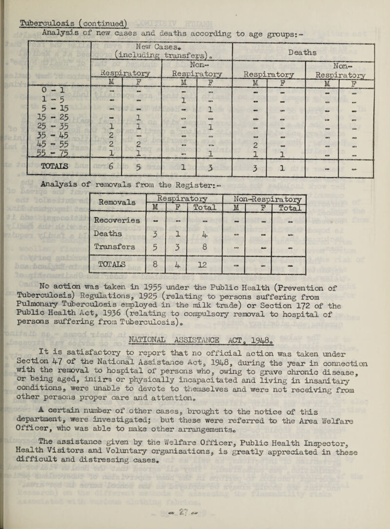 Tuberculosis (continued) Analysis cf new cases and deaths according to age groups: New Oases*, (including transfers)* Deaths Respiratory Non- Re spira to rv Respiratory Non- Re spira'to rv M P M P M P M P 0-1 — mm MB CM » 1-5 — too 1 on _ e> cm 5 - 15 09 — — 1 un mo 15 - 25 ~ 1 X cr» c=» CS» a ca era 25 - 35 1 1 — 1 mm 09 tx> cao 35 - 4-5 2 — — ra «=» €» too tX3 45 - 55 2 2 mz» rnrm. 2 a» CO cr» - 55 ~ 75 1 1 tn 1 1 1 KX> 09 TOTALS 6 5 1 3 3 1 •- CM Analysis of removals from the Register: Removals Respiratory Non-Respiratory M P Total. JI P Total Recoveries - <=9 — *=» Deaths 3 1 4 0 - cr»- Transfers 5 3 8 CO - TOTALS 8 4 12 C=3 93 - No action was taken in 1955 under the Public Health (Prevention of Tuberculosis) Regulations* 1925 (relating to persons suffering from Pulmonary Tuberculosis employed in the milk trade) or Section 172 of the Public Health Act* 1936 (relating to compulsory removal to hospital of persons suffering from Tuberculosis)* NATIONAL ASSISTANCE ACT, 194-8 <> It is satisfactory to report that no official action was taken under oection 4-7 of the National Assistance Act* 194-8* during the year in connect!on with the removal to hospital of persons who* owing to grave chronic disease, or being aged* intirm or physically incapacitated and living in insanitary conditions* were unable to devote to themselves and were not receiving from other persons proper care and attention* A certain number of other cases* brought to the notice of this department* were investigated; but these were referred to the Area Welfare Officer* who was able to make other arrangements© The.assistance given by the Welfare Officer* Public Health Inspector* Health Visitors and Voluntary organisations* is greatly appreciated in these difficult and distressing cases* «C5. & \ £-1*