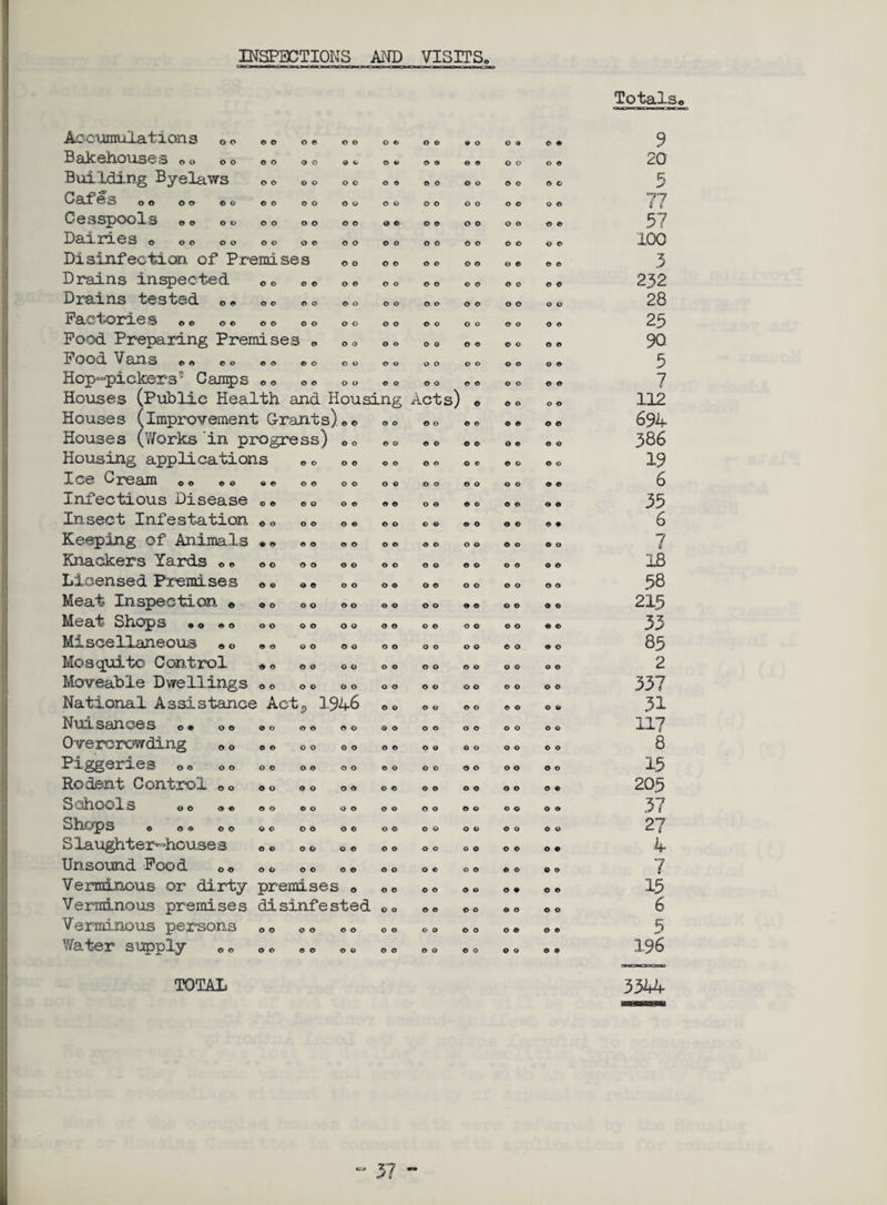 INSPECTIONS AND VISITS, Totals* Accumulations 0 o © o o © © © o © o © © o o © © • 9 Bakehouses * o * o © o o o © © o © © © © © © o © © 20 Building Byelaws © © © o o © © © © o © o © o © © 5 o o o o- © © © 0 o o o © o o o o o o o © © © 77 Cesspools eo oo o o o © © o 0 © o © o o o © © © 57 o © o o © o o o © © o © o o o o © o © © © 100 Disinfection of Premis £>0 S © o © © © © o o o © © © 3 Drains inspected © o o © o © © o o o © © © o © © 232 Drains tested 0 * o © © o © o o o o o o o o o © o 28 Factories ** *«» © © o © o o o o © o © O © o © © 25 Food Preparing Premises „ 00 O O o o © © © © © © 90. Food Vans „ © © © © © o © o o o © O © o o © 5 Hop-pickers5 Camps © © o © o o © o o o © o © o © © 7 Houses (Public Health and Housing Acts) o © o o © 112 Houses (improvement Grants)„© © o © o © o © © © © 694 Houses (Works in progress) «<, © o © o © o © © © © 386 Housing applications © © o o © © © o © © © © © o 19 Ice Cream c * * o • © o © o © o o o o © o o o © © 6 Infectious Disease o © © o © © © o o © © o © © © © 35 Insect Infestation © © o © o © © © © © © o © © © • 6 Keeping of Animals • © © © © © o © © © o © o o © o 7 Knackers Yards 00 © © o o o © o © © © © © © o o © 18 Licensed Premises © © o © o o © © o © o © © © o o 58 Meat Inspection © © o o o © o o © o © © © © © © © 215 Meat Shops • <> „* o o © o o o o © o © o © o o © © 33 Miscellaneous «0 © o o o o o o o o o © o © o © © 85 Mosquito Control © © © © o o o o o o © © o o © © 2 Moveable Dwellings o o o © o o o o © o © o © o o © 337 National Assistance Act„ 1.946 © o © o © o © © o © 31 Nuisances ©. oo 0 o © © © © Q O o o o © o o o o 117 Overcrowding * o o © o o o o o © © © o © o o © o 8 Piggeries © * o o o © o © o o o o o o © © o o © © 15 Rodent Control Oo o o 0 © O © o © © o o © o o © « 205 Schools oo oo © o © © o o o © o o © © © o o © 37 Shops o O © O © © o © o o © © © o © o © © o © © 2? Slaughter-houses o © o o o © © o o o o o © © © © 4 Unsound Food <>o o © o © o © o o o © o © © o © o 7 Verminous or dirty premises « o o o o © o © • © © 15 Verminous premises disinfe sted © © © © © o © o © o 6 Verminous persons o o © o © o o © © o © o © © © © 5 Water supply <, 0 o © © o © o © o © o © o o o © © 196 TOTAL 3344