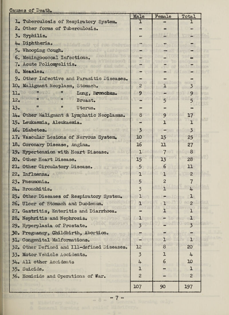Male Female Total X. Tuberculosis of Respiratory System. 1 - 1 2. Other forms of Tuberculosis. - - S3 3. Syphilis. - VO - 4® Diphtheria. - 5o Whooping Cough. - — O 6. Meningococcal Infections. - - 7. Acute Polionyelitis. OB 8. Measles. - - - 9® Other Infective and Parasitic Diseases. - - - 10. Malignant Neoplasm, Stomach. 2 1 3 11. Lung, Bronchus. 9 - 9 12. Breast. - 5 3 13. 11 Uterus. - - - 14. Other Malignant & Lymphatic Neoplasms. 8 9 17 13• Leukaemia, Aleukaemia. - 1 1 I60 Diabetes. 3 - 3 17• Vascular Lesions of Nervous System. 10 15 23 180 Coronary Disease, Angina. 16 11 27 19 • Hypertension with Heart Disease. 1 7 8 20. Other Heart Disease. 15 13 28 21® Other Circulatory Disease. 5 6 11 22. Influenza® 1 1 2 23. Pneumonia. 5 2 7 24. Bronchitis. 3 1 4 2p* Other Diseases of Respiratory System. 1 - 1 26. Ulcer of Stomach and Duodenum. 1 1 2 27. Gastritis, Enteritis and Diarrhoea. - 1 1 28. Nephritis and Nephrosis. 1 - 1 29. Hyperplasia of Prostate. 3 - 3 30. Pregnancy, Childbirth, Abortion. - - - 31. Congenital Malformations. - 1 1 32. Other Defined and Ill-defined Diseases. 12 8 20 33* Motor Vehicle Accidents. 3 1 4- 34o All other Accidents 4 6 10 35. Suicide. 1 - 1 36. Homicide and Operations of War. 2 — 2 107 90 197