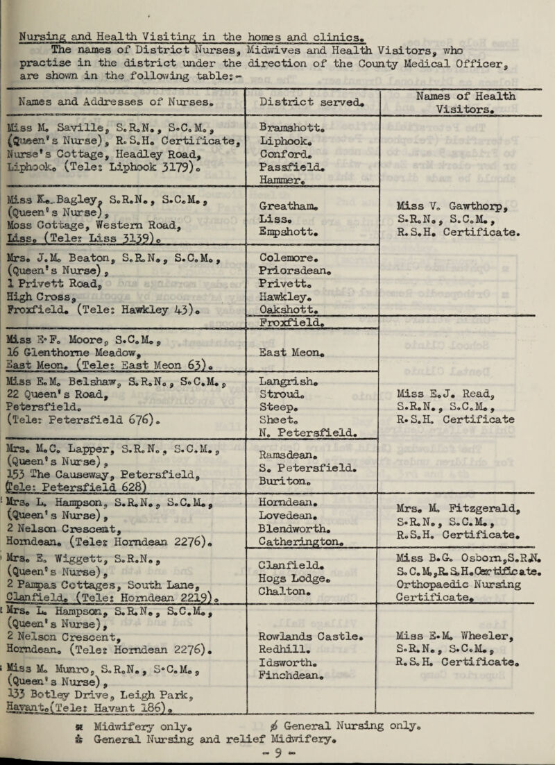 The names of District Nurses. Midwives and Health Visitors, who practise in the district under the direction of the County Medical Officer, are shown in the following tables- Names and Addresses of Nurses, Miss M* Saville9 SoRoN*, S«C0Mo, peen's Nurse), RoS,H* Certificate, Nurse's Cottage, Headley Road, Liphooko (Teles Liphook 3179) o Miss lU-Bagley* SoR.N*, S.C*M*, (Queen® s Nurse), Moss Cottage, Western Road, Lis So (Teles Liss 3139)o Mrs« J«Mo Beaton, S«R>N*, S.CoM (Queen* s Nurse) , 1 Priveti Road, High Cross, Froxfield* (Teles Hawkley 43) ° 9 Miss E*F0 Moore, S.CoM*, 16 Gienthome Meadow, East Meon* (Tele; East Meon 63)« Miss EoM* Belshaw, S.R0N0, SoC.M*, 22 Queen® s Road, Petersfield* (Tele? Petersfield 676)0 Mrs* Mo Co Lapper, S.R0N0, S.C,M. , (Queen's Nurse), 133 The Causeway, Eetersfield, (Teles Petersfield 628) District served* Bramshotto Liphooko Conferd* Passfield* Hammer* Greatham* Lis So Empshott* Colemore* Priorsdean* Privetto Hawkley* Oakshott* Froxfield, East Meon, Langrish* Stroudo Steep* Sheet* No Petersfield* Rams dean* So Petersfield* Buriton* Names of Health Visitors* Miss Vo Gawthorp, S.R0N9 , So Co M* , R.S*H. Certificate. Mss E*J* Read, S.R*N*, SoCoLl*, R* S. Ho C ertificate ! Mrs* L„ Hampson., S.R.N*, SoC. M* (Queen® s Nurse) , 2 Nelson Crescent, Homdean* (Tele? Iiomdean 2276), •Mrs* E0 Wiggett, S.RoN*, (Queen® s Nurse) , 2 Pampas Cottages, South Lane, Clanfield* (Teles Homdean 2219) Homdean. Lovedean* Blendworth* Catherington, Mrs* Mo Fitzgerald, S«R*N* , SoC.M*, Ro S*H, Certificate* Clan field* Hogs Lodge, Chalton* t Mrs* L* Hampson, SoR*N«, S0C*M*, (Queen® s Nurse) , 2 Nelscn Crescent, Homdean* (Teles Homdean 2276)* ■Co Me i Miss M* Munro, S.RoN. , cw.ivi*, (.Queen® s Nurse) , 133 Botley Drive, Leigh Park Havant* (Teles Havant 186)* Rowlands Castle* Redhill. Idsworth, Finchdean* Mss B.Go 0 shorn,S*R*N* S. CeM»,R.S,H* Certificate. Orthopaedic Nursing Certificate* Mss E«Mo Wheeler, SoR,N*, S.CoM* , R.SoH* Certificate* sc MidwifJery only* & General Nursing and $ General Nursing relief Mdwifery* - 9 ~ only.