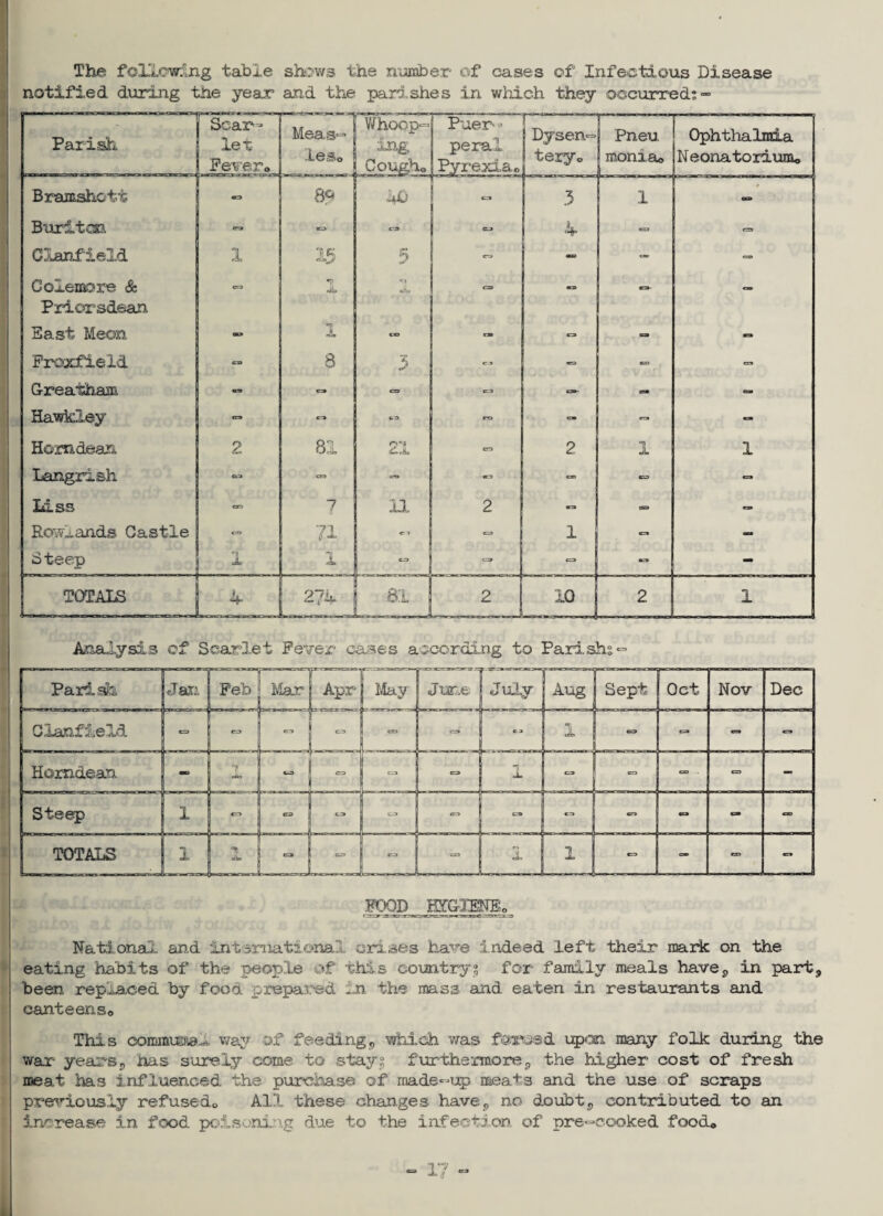 FOOD HTG-IENEo National and international crises have indeed left their mark on the eating habits of the people of this country’ for family meals have, in part, been replaced by food prepared in the mass and eaten in restaurants and ; canteens® This commuma^ way of feeding, which was footed upon many folk during the war' years, has surely come to stay? furthermore;, the higher cost of fresh meat has influenced the purchase of made-up meats and the use of scraps | previously refused® All these changes have, no doubt, contributed to an increase in food poisoning due to the infection of pre-cooked food® The following table shows the number of cases of Infectious Disease notified during the year and the parishes in which they occurred;- Analysis of Scarlet Fever cases according to Parishs Parish Scar¬ let Fever® Meas¬ les® Whoop- ing Cough® Puer - peral Pyrexia® r— ! Dysen¬ tery® Pneu ! moniao Ophthalmia Neonatorium® Bramshott «3 89 10 r^~“ — 3 1 CO Buritcn C~3 S-> C9 CJ 4 <= r=9 Clanfield 1 IK 1” 5 r> - cao cro Coiemore & Priorsdean era ci C3» oca r> - East Mecn 03 CO rm o - - Froxfield CO B 3 C-3 tro so - Greatham 09 c=a era C-3 ca- cat es HawkXey 09 cr» «= c» - - Horndean 2 81 21 cn 2 1 1 Langrish 03 errs - 0CT3 *30 «S3 - Liss 7 11 2 pa ea> Rowlands Castle 71 “ 1 - - 1 teep 1 X *. o “ TQTAIfJ L±j 274 81 2 10 u 1