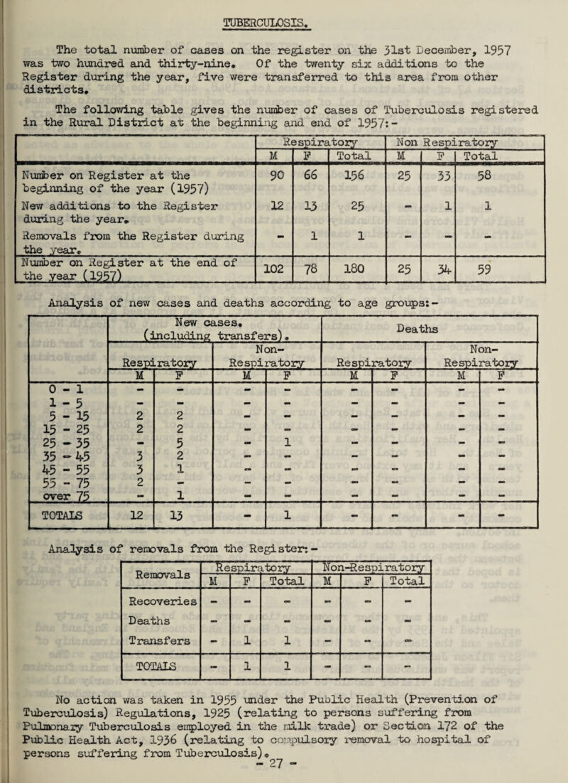 TUBERCULOSIS, The total number of cases on the register on the 31st December, 1957 v/as two hundred and thirty-nine* Of the twenty six additions to the Register during the year, five were transferred to this area from other districts* The following table gives the number of cases of Tuberculosis registered in the Rural District at the beginning and end of 1957:- Respiratory Non Respiratory M P Total M F Total Number on Register at the beginning of the year (1957) 90 66 156 25 33 58 New additions to the Register during the year*. 12 13 25 — 1 1 Removals from the Register during the year* — 1 1 - — — Number on Register at the end of the year (1957) 102 78 180 25 34 59 Analysis of new cases and deaths according to age groups:- New cases* ( unLoluLQin^ 12?ctrisfors) • Deaths Non- Non- Respiratory Respiratory Respiratory Respiratory M P M P M. F M P 0-1 1-5 5-15 2 2 - - - - - - 15 - 25 2 2 - - - - - - 25 -35 - 5 - 1 oo - - - 35 -45 3 2 - - - - - - 45 - 55 3 1 am - - - - - 55 - 75 2 - - - oo - - over 75 - 1 cm - - “ - - TOTALS 12 13 - 1 mo - - - Analysis of removals from the Register: - Removals Respiratory Non-Respi ratory M P Total M P Total Recoveries - - - - - - Deaths - - - - - - Transfers - 1 1 - - - TOTALS - 1 1 - am am No action was taken in 1955 under the Public Health (Prevention of Tuberculosis) Regulations, 1925 (relating to persons suffering from Pulmonary Tuberculosis employed in the milk trade) or Section 172 of the Public Health Act, 1936 (relating to compulsory removal to hospital of persons suffering from Tuberculosis)«
