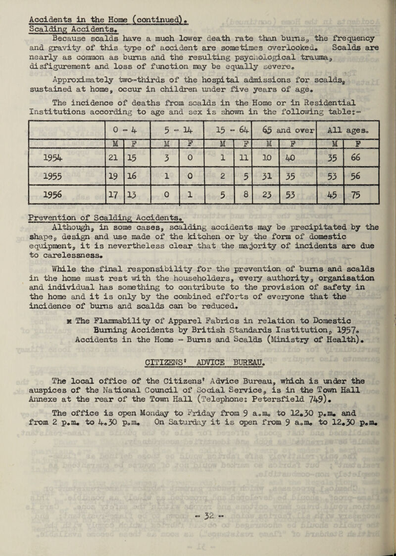 Scalding Accidents* Because scalds have a much lower death rate than bums, the frequency and gravity of this type of accident are sometimes overlooked* Scalds are nearly as common as bums and the resulting psychological trauma, disfigurement and loss of function may be equally severe* Approximately two-thirds of the hospital admissions for scaldsa sustained at homes, occur in children under five years of age* The incidence of deaths from scalds in the Home or in Residential Institutions according to age and sex is shown in the following tables- 0-4 5-14 15 - 64 65 and over All ages* M F M F M F M F M F 19.54 21 15 3 0 1 11 10 40 35 66 1955 19 16 1 0 2 5 31 35 53 56 1956 17 13 0 1 5 8 23 53 45 75 Prevention of Scaldinp; Accidents* Althoughs in some cases, scalding accidents may be precipitated by the shapej, design and use made of the kitchen or by the form of domestic equipments, it is nevertheless clear that the majority of incidents are due to carelessness* While the final responsibility for the prevention of bums and scalds in the home must rest with the householders, every authority, organisation and individual has something to contribute to the provision of safety in the home and it is only by the combined efforts of everyone that the incidence of bums and scalds can be reduced* x The Flammability of Apparel Fabrics in relation to Domestic Burning Accidents by British Standards Institution, 1957° Accidents in the Home - Bums and Scalds (Ministry of Health)* CITIZENS8 ADVICE BUREAU* The local office of the Citizens8 Advice Bureau, which is under the auspices of the National Council of Social Service, is in the Town Hall Annexe at the rear of the Town Hall (Telephones Petersfieid 749)• The office is open Monday to Friday from 9 adii* to 12o30 p*m* and from 2 p*m* to 4©30 p*m* On Saturday it is open from 9 a0m* to 12*30 p*m*