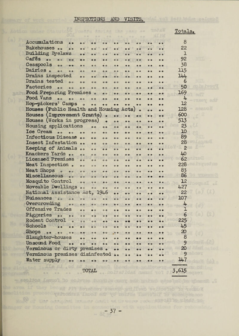 INSPECTIONS AND VISITS, Totals* Accumulations • • • o e © o © © o © o o o O © 9 • 8 Bakehouses „ * *«, © o o © o © • o • © O © « © © 9 22 Building Byelaws © © © © o e © © © o O © o • o o 1 ^ fiuf6 GS 9 0 © O ©o « o e e © o o o 92 Cesspools oo • » © o © o © o o « • © O © O 9 9 9 38 DojLrXvS o o o © © o o o o o o © © o © O • • O 9 O 115 Drains inspected © o o o © © © o o © © o 9 O O © 144 Drains tested 00 o o o o O O o o o o o o 9 9 O • 6 Factories * 0 * o o o o o o o 9 O o o 9 O © 9 o © 50 Food Preparing Premises 0 © o © © © © 169 Food Vans * o *« o o o © © o © © o © © O 9 O © © 4 Hop-pickers'1 Camps O © O © o © © © o 9 O • © • o 12 Houses (Public Health and Housing Acts) © O 9 O 9 128 Houses (improvement G-rants) © © o o © © o © © © o 600 Houses (Works in progress) © o o 9 © o o 9 • © 9 513 Housing applications 00 o o o o o © o © O • 9 9 23 Ice Cream „ e ,0 © © o o © o © o O 9 o © o o © © 10 Infectious Disease © o © © o o 9 O o o o o o o O © 89 Insect Infestation © © © o o o © o © o 9 O © 9 © © 28 Keeping of Animals o © o o © © 9 © o o 9 O 9 t © • 2 Knackers Yards *0 © o o o o o o o o © o © © © © © 40 Licensed Premises © © o o o o o o © © 62 Meat Inspection „ o o o o © © o o 9 O 228 Meat Shops 0 *o o o o o © © o o o © o © • 9 O O 83 Miscellaneous eo o o o o © o o © o o © © © © © © 86 Mosquito Control o o o o © o • © o o 12 Moveable Dwellings © o o o o o o o 427 National Assistance ncty 1946 © © © © © • © 9 9 © 22 Nuisances »0 <> * o o o o o © o o © o © o 9 9 O © 107 Overcrowding „0 O © O O o o 9 O © 0 • o O O o © 4 Offensive Trades © o © o o © o • 9 O © o 9 © o • 1 Jm Piggeries *» 6 Rodent Control 0 o o o © • © • o © © • O © © • o 225 Schools * * »• o o © o 9 o © © © o 45 Shops © © © © o © © © o o 9 O ,o «, o o © o © 9 9 © 20 Slaughter-house s © o © © o © © © © © • © O O 9 © 8 Unsound Food •• © © © © © © 9 9 © 9 9 O 9 O 9 9 9 Verminous or dirty premises « 20 Verminous premises disinfested © © 9 Water supply »0 © o © © o o o © 147 TOTAL 3,615