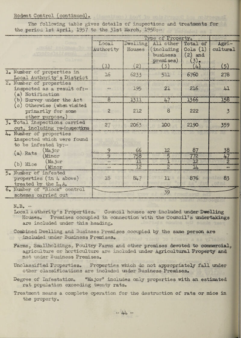 Rodent Control The following table gives details cf inspections and treatments for the period 1st April <0 1957 to the 31-st March 9 X958s“ cultural “ 44 *=■ 1© Number of properties in Local 2© Number of inspected as a result ®fg«= (a) Notification (b) Surrey under the Act (©) Otherwise (whsx visited primarily for some other outo including re^lo.spechkns 4© Number of properties inspected which were found to be infested sn\ Do. (Major iai Rats f*rs % 1 (Minor m (Major ior 5o Number of infested properties (in 4 above) treated by the L« A© Do Number of Block control schemes carried out NoBo - Local Authority0 s Properties0 Council houses are included under Dwelling Houses© Premises occupied in connection with the Council0 s undertakings are included under this heading© Combined Dwelling and Business Premises occupied by the same person are included under Business Premises*, Farmsv Smallholdingsv Poultry Farms and other premises devoted to commercial^ agriculture or horticulture are included under Agricultural Property and not under Business Premises© Unclassified Properties© Properties which do not appropriately fall under (Other classifications are included under Business Premises© Degree of Infestation© Major includes only properties with an estimated rat population exceeding twenty rats© Treatment means a complete operation for the destruction of rats or mice in the property©