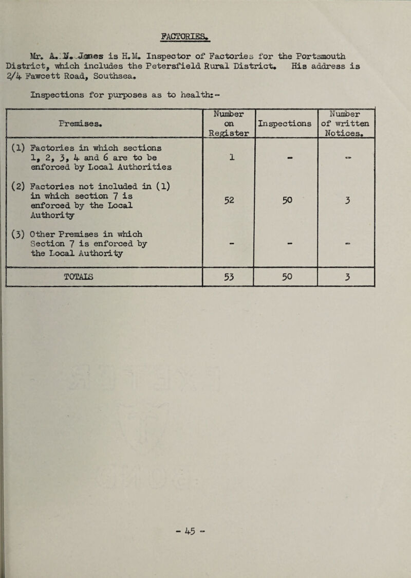 FACTORIES* Mr* A*.U* .Jjan.es is H*M* Inspector of Factories for the Portsmouth District, -which includes the Petersfield Rural District* His address is 3/4 Fawcett Road, Southsea* Inspections for purposes as to health: = Number on Register Inspections Number of written Notices* (1) Factories in which sections 1, 2, 3» 4 and 6 are to be enforced by Local Authorities 1 - — (2) Factories not included in (l) in which section 7 is enforced by the Local Authority 52 50 3 (3) Other Premises in which Section 7 is enforced by the Local Authority - - C9 TOTALS 53 50 3