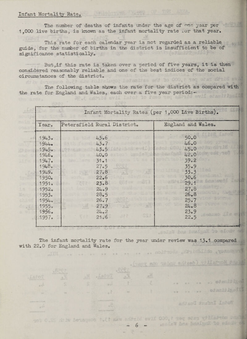 Infant The number of deaths of infants under the age of ^ year per 13,000 live births, is known as the infant mortality rate xor that year,. This rate for each calendar year is not regarded as a reliable guide9 for the number of births in the district is insufficient to be of significance statist!cally0 But9if this rate is taken over a period of five years, it is then considered reasonably reliable and one of the best indices of the social circumstances of the district® The following table shows the rate for the district as compared with the rate for England and Wales,, each over a five year periods- Infant Mortality Rates (per 1p000 Live Births)® Year® Petersfield Rural District*, England and Wales® 1943. ~~:L - - 1 ' '  1  43.6 50®G i 944. 43 0 7 46.0 1945. 13 0 5 45.0 194^« 40®0 42.0 1947o 31.1 39.2 1948® 27.5 35.9 1949. 27.8 33 0 3 1950® 22,6 30®6 19510 23.8 29® 1 1952® 24.9 27.8 1953. 28® 5 2608 1954. 26.7 25.7 1955. 27® 9 24.8 19560 24o 2 23.9 1957. 2106 22®5 The infant mortality rate for the year under review was 13*1 compared