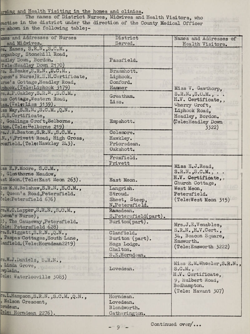 The names of District Nurses, Midwives and Health Visitors, who ractise in the district under the direction of the County Medical Officer re shown in the following table 5- unes and Addresses of Nurses and Midwives. District Served. Names and Addresses of Health Visitors. rs. Eames, S.R.N. ,S.C.M*, lrganboy, Stone hi 11 Road, 3adley Down, Bordon. TelesHeadley Down 2170) Passfield. Miss V. Gawthorp, S.R.N.,S.C.M., . . H.V. Certificate, , Cherry Croft, Liphook Road, Headley, Bordon. (Tele:Headley Down 3322) rs. EoBeake,S.R.N. ,S.C.M. , Queen's Nurse)R.S.H.Certificate, irsess Cottage,Headley Road, Lt>hook. (Tele:Liphook 3179) Bramshott. Liphook. Conford. Hammer rs.A.P.Oakley ,S.R.H . ,S.C.M., dss Cottage,Western Road, iss. (^elfsLiss 3139). \ Greatham. Liss. Lss May,S.R.N. ,S.C.M. ,Q.N. , »S0H. Certificate, l9 Goslings Croft,Selbome, Iton, (Teler^elhome 219) Emp shott. PS.JoM.Beaton,SoR.N0 ,S.C.M., ,N.,1 ^Privett Road, High Cross, roxfield. (Tel$?Hawkley 243). Colemore. Hawkley. Priorsdean. Oak shott. Froxfield. Privett Miss S.J.Read, S.R.N.,S.C.M. ,. . H .V. Certificate,, Church Cottage, West Meon, Petersfield. (Tele:West Meon 313) lss E.F.Moore, S.C.M., 5, Glenthome Meadow, 1st Meon.(Tele:East Mean 263). East Meon. Lss E.M.Belshaw,S.R.N. ,S.C.M., 4 Queen’s Road^Petersfield. Fele:,Petersfield 676) Langrish. Stroud. Sheet, Steep, N.PetersfieId. rsoM.CcLapper,S.R.N.,S.C.M., ^ueen5 s Nurse), 33, The Causeway,Petersfield. Cele° Petersfield 628) Ramsdean. S.Petersfield(part)• Buriton(part). Mrs. J.E . V enab le s, S.R.N.,H.V.Cert., 34, Beacon Square, Emsworth. (TeleiEmsworth 3222) rs.E.Wiggett,S.R.N. ,Q.N., 9 Pampas Cottages,South Lane, lanfield. (Tele:Homdean2219) rsoM.J.Daniels, S.RoN*, , Linda Grove, ^wplain. ^exe: Waterlooville 3083) Clanfield. Buriton (part). Hogs Lodge. Chalton. S.E.Homdean. Lovedean. Miss E.M.Wheeler,S.R.N., S.C.M., . H.V. Certificate, 9, hulbert Road, Bedhampton. (Tele: Havant 307) rs.L.Hampson?S.R0N.,S.C.M. ,Q.N., j Nelson Crescent, smdean. Homdean 2276). Horndean. Lovedean. Blendworth. C a the ri ng t on. Continued over/*,.