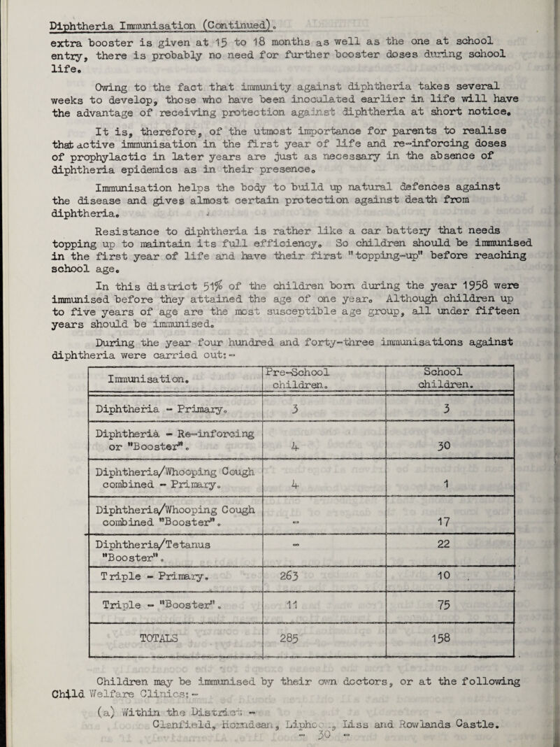 Diphtheria Immunisation (Continued) <> extra booster is given at 15 to 18 months as well as the one at school entry, there is probably no need for further booster doses during school life* Owing to the fact that immunity against diphtheria takes several weeks to develop, those who have been inoculated earlier in life will have the advantage of receiving protection against diphtheria at short notice0 It is, therefore, of the utmost importance for parents to realise that active immunisation in the first year of life and re-inforcing doses of prophylactic in later years are just as necessary in the absence of diphtheria epidemics as in their presence,. Immunisation helps the body to build up natural defences against the disease and gives almost certain protection against death from diphtheria* •> Resistance to diphtheria is rather like a car battery that needs topping up to maintain its full efficiency* So children should be immunised in the first year of life and have their first topping-up before reaching school age* In this district 51^6 of the children bom during the year 1958 were immunised before they attained the age of one year* Although children up to five years of age are the most susceptible age group, all under fifteen years should be immunised* During the year four hundred and forty-three immunisations against diphtheria were carried out:- Immunisation* Pre-School children.. School children. Diphtheria - Primary* 3 3 Diphtheria - Re-inforcing or Booster8® o 4 30 Diphtheria/Whooping Cough combined - Primary* 4 1 Diphtheria/Whooping Cough combined Booster. 17 Diphthe ria/ T etanus Booster. cr» 22 Triple - Primary. 263 10 . Triple - Booster11. 11 75 TOTALS 285 158 Children may be immunised by their own doctors, or at the following Child Welfare Clinics:- (a; Within the District - Clanfield, Homdean, Liphoc Liss and Rowlands Castle.