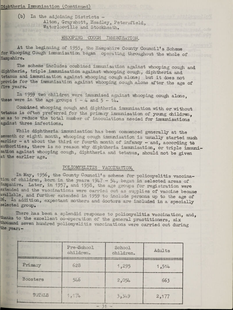 ra (b) In the adjoining Districts Alton,, Grayshott, Headley, Petersfield, Waterlooville and Stockheath. * MOPPING COUGH IMMUNISATION. At the beginning of 1955., the Hampshire County Council’s Scheme I for Whooping Cough immunisation began operating throughout the whole of Hampshire, The scheme includes combined immunisation against whooping cough and diphtheria, triple immunisation against whooping cough, diphtheria and tetanus and immunisation against whooping cough alone; but it does not provide for the immunisation against whooping cough alone after the age of five years. In 1959 two children were immunised against whooping cough alone, these were in the age groups 1-4 and 5 - 14* Combined whooping cough and di.phtherda immunisa tion with or without tetanus is often preferred for the primary immunisation of young children, so as to reduce the total number of inoculations needed for immunisations against three infections. While diphtheria immunisation has been commenced generally at the seventh or eighth month, whooping cough immunisation is usually started much earlier •* at aboim the third or tourth. month of infancy ** and, according to authorities, there is no reason why diphtheria immunisation, or triple immuni¬ sation against whooping cough, diphtheria and tetanus, should not be given 'at the earlier age. POLIOMYELITIS VACCINATION. In May, 1956, the County Council’s scheme for poliomyelitis vaccina¬ tion of children, bom in the years 1947 •=• 54a began in selected areas of iampsnirec Later, in 195.*4 and 1958.? the age groups for registration were extended and the vaccinations were carried out as supplies of vaccine became available, and further extended in 1959 to include persons up to the age of 2c. In addition, expectant mothers and doctors are included in a specially selected group. There has been a splendid response to poliomyelitis vaccination, and, thanks to the excellent co^operatiori of the general practitioners, six thousand seven hundred poliomyelitis vaccinations were carried out during the yearn- Pre-School children. School children. Adults Primary 1,295 1 ,514 Boosters 546 2,054 663 totals A a 7?, 3 ji If /r-f’ 3,349 2,177