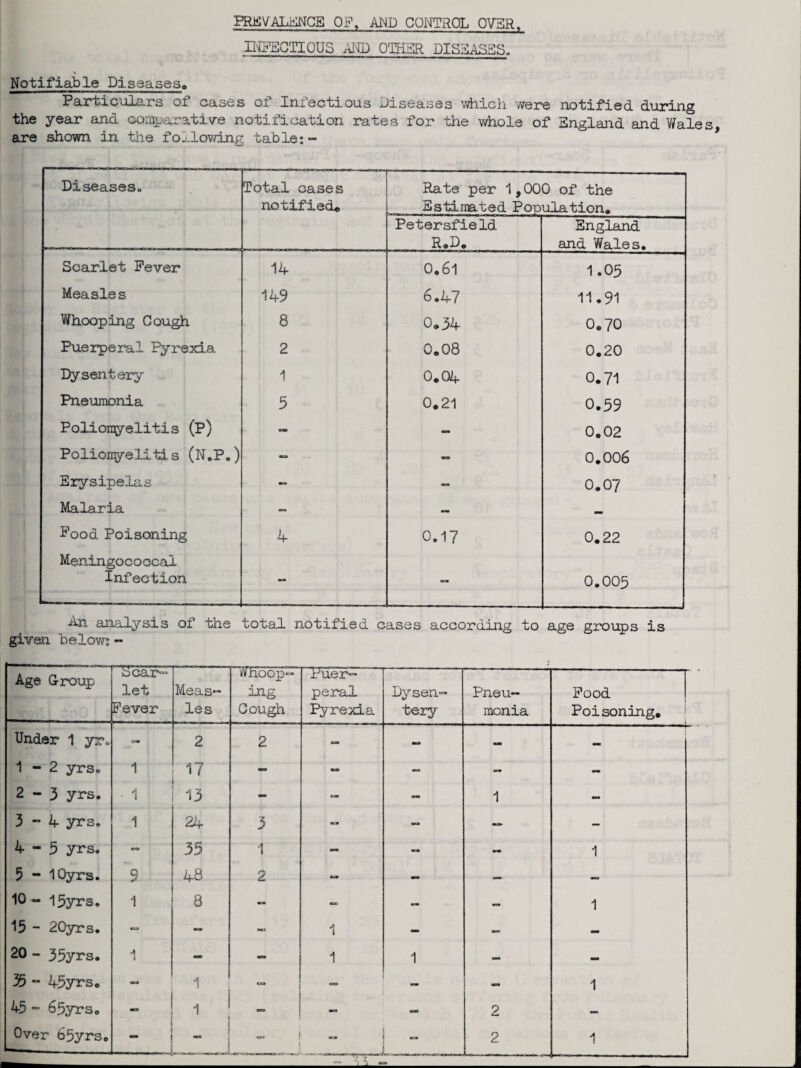 EREVALhINGE OP, AND CONTROL OVER. INFECTIOUS AND OTHER DISEASES. Notifiable Diseases,, Particulars of cases of Infectious Diseases which were notified during the year and comparative notification rates for the whole of England and Wales, are shown in the following table: - Diseases., Total cases notified,, i Rate per 1,000 of the Estimated Population. Petersfield R.D. England and Wales. Scarlet Fever 14 0.61 1.05 Measles 149 6.47 11.91 Whooping Cough 8 0,34 0.70 Puerperal Pyrexia 2 0.08 0.20 Dysentery 1 0.04 0.71 Pneumonia 5 0.21 0.59 Poliomyelitis (P) - - 0.02 Polionyelitis (N.P.) CES» - 0.006 Erysipelas ms* ir. 0.07 Malaria - — — Food Poisoning 4 0.17 0.22 Meningococcal Infection - - 0.005 An analysis of the total notified cases according to age groups is given below; - - Age Group Scar¬ let Fever Meas¬ les WEbop~ in.g Cougli Puer¬ peral Pyrexia Dysen¬ tery Pneu¬ monia Food Poisoning. Under 1 yr. - 2 2 mm - - 1 - 2 yrs. 1 17 - - - - mm 2-3 yrs. • 1 13 OB mm - 1 - 3-4 yrs. 1 24 3 mm - — — 4-5 yrs. ro 35 1 - - mm 1 5 - IQyrs. 9 48 2 - - — — 10 - 15yrs. 1 8 mm am - 1 15 - 20yrs. <23 - 1 - — - 20 - 35yrs. 1 1 1 — - 35 - 45yrs. u 1 CO eo - 1 45 - 65yrs. „ 1 OBO 2 — Over b5yrs. | • —r
