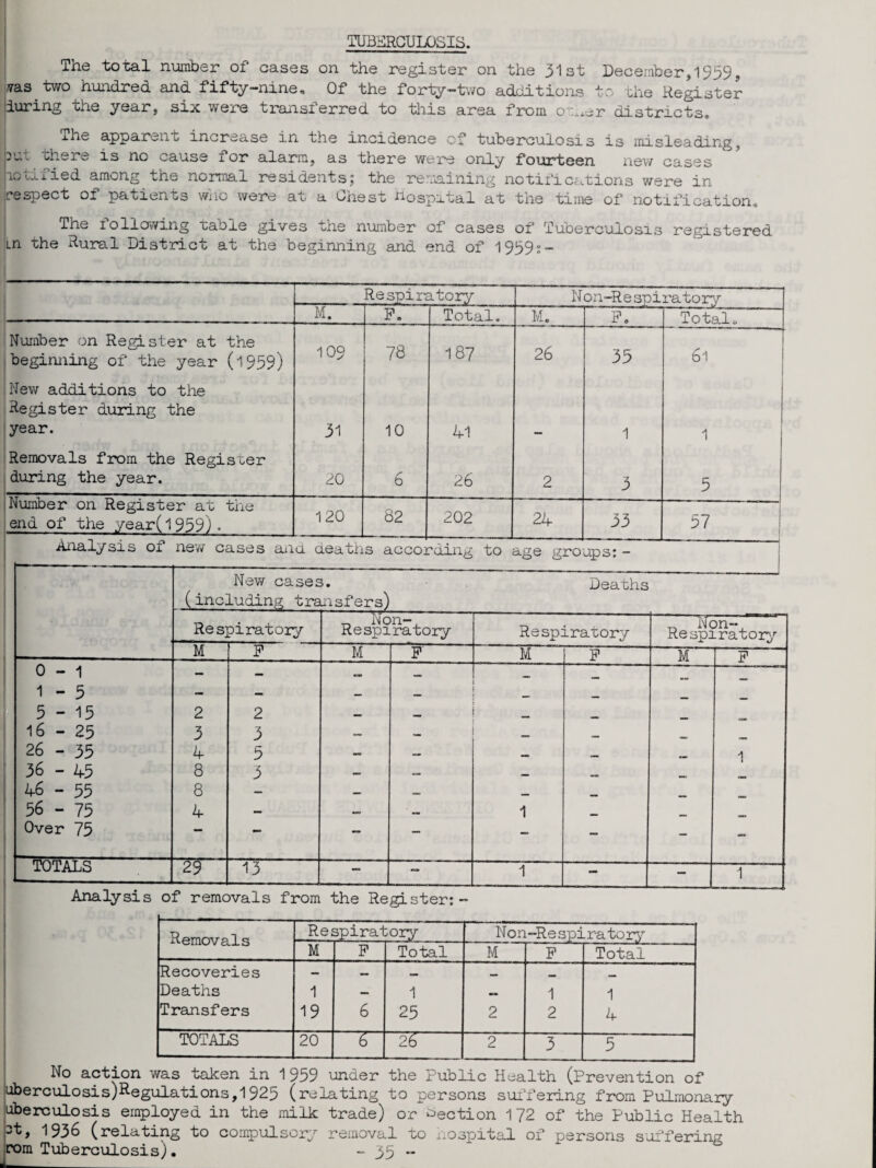 TUBERCULOSIS. The total number of cases on the register on the 313t December,1939, vas. two hundred and fifty-nine. Of the forty-two additions to the Register luring the year, six were transferred to this area from o:,Aer districts. The apparent increase in the incidence of tuberculosis is misleading, there is no cause ior alarm, as there were only fourteen new cases 10tilled amung tile normal residents? the remaining notifications were in respect 01 patients who were at a Chest hospital at the time of notification. The following table gives the number of cases of Tuberculosis registered m the Rural District at the beginning and end of 1959;- Respiratory Non-Re spiratory M. F. Total. M. F. Total 0 Number on Register at the beginning of the year (1959) 109 78 187 26 35 6l New additions to the Register during the year. 31 10 41 1 1 Removals from the Register during the year. 20 6 26 2 3 5 Number on Register at the end of the year(1959)• T __' _ _ _ 120 82 202 24 33 57 Analysis of neTw cases and deaths according to age groups; - New cases. (including transfers) Deaths Res] piratory Non-, Respiratory Respiratory tj Non-, Respiratory M P M F M P M P 0 - 1 — — 1 - 5 — — — — _ _ 5-15 2 2 — _ 16-25 3 3 26 - 35 4 5 — CM 1 36 - 45 8 3 — — rrrm 46 - 55 8 — — •mm 56 - 75 4 — 1 _ Over 75 — — — — — — - - TOTALS 29 13 — — 1 - — 1 Analysis of removals from the Register:- Removals Respiratory Non-Re spi ra to ry M P Total M P Total Recoveries — — — — mm Deaths 1 — 1 1 1 Transfers 19 6 CM 2 2 4 TOTALS 20 6 26 2 3 5 No action was taken in 1 959 under the Public Health (Prevention of uberculosis)Regulations,1925 (relating to persons suffering from Pulmonary uberculosis employed in the milk trade) or Section 172 of the Public Health -t, 1936 (relating to compulsory removal to hospital of persons suffering