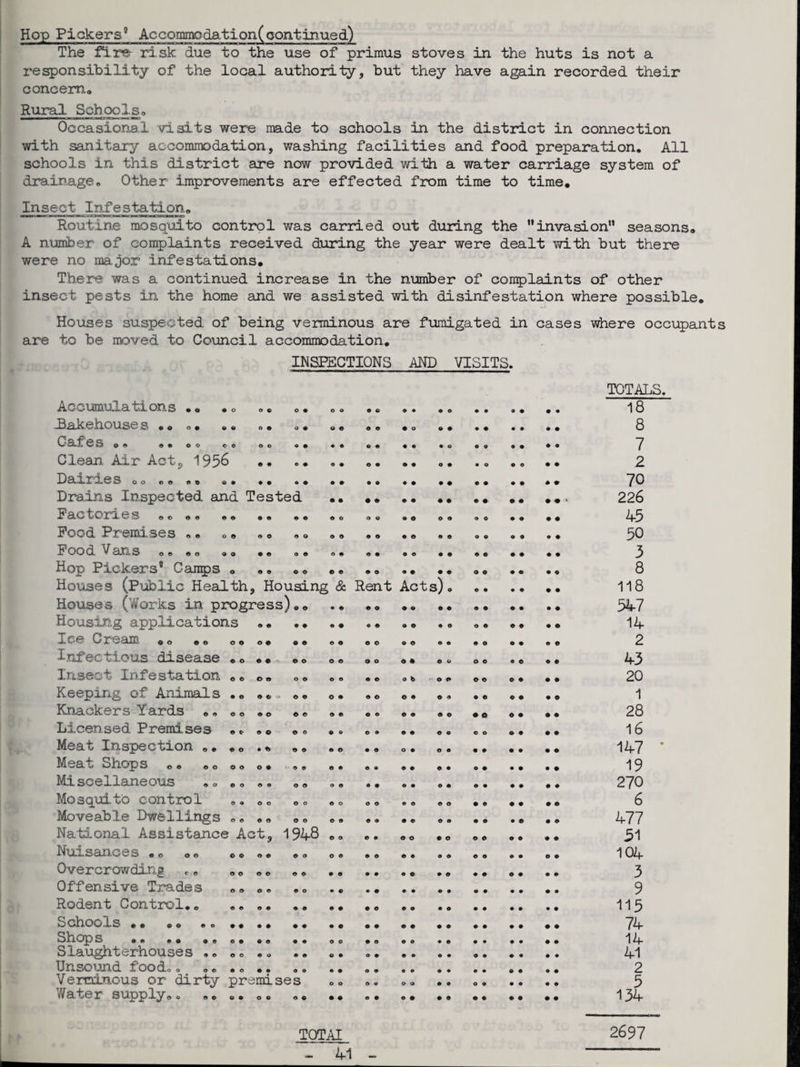 Hop Pickers0 Accommodationcontinued) The fire risk due to the use of primus stoves in the huts is not a responsibility of the local author!ty, but they have again recorded their concern. Rural Schools0 —w—o—nmowin » iftm-)*«»t» Occasional visits were made to schools in the district in connection with sanitary accommodation, washing facilities and food preparation. All schools in this district are now provided with a water carriage system of drainage. Other improvements are effected from time to time. Insect Infestation. Routine mosquito control was carried out during the invasion seasons. A number of complaints received during the year were dealt with but there were no major infestations. There was a continued increase in the number of complaints of other insect pests in the home and we assisted with disinfestation where possible. Houses suspected of being verminous are fumigated in cases where occupant are to be moved to Council accommodation. INSPECTIONS AND VISITS. TOTALS. UUlU»LCl UA> UA i ^ 9 0 oo 09 0 9 'U,S0 S 9 O 09 0 9 09 0 9 9 0 0 9 9 O 9 9 • 9 m • • 9 1 O 8 7 Clean Air Acte, 1956 •• .• 2 70 Drains Inspected and Tested 226 -F*SLOfcOI'CL0S 00 0 9 90 99 oo 0 0 0 0 • 0 O O O O • 9 9 0 45 Pood Premises .. .. .. »„ 0 9 50 Pood Vans .... .. .. .. 3 Hop Pickers” Camps . .. .. 8 Houses (Public Health, Housing & Rent Acts). 9 9 • 9 0 • 118 Houses (Works in progress).. 547 Housing applications .. .. 14 Xo© 0iT’osini 90 99 00 09 99 0 9 9 0 O 0 9 9 9 O O 9 9 0 2 Infectious disease . . •• .. 0 9 0 0 0 0 O O 0 0 9 0 9 9 43 Insect Infestation .. 0. .. 9 0 9 9 O b • 0 0 O 0 O • 9 9 20 Keeping of Animals .. ... .. O • 9 0 O * 0 a • 0 0 0 9 0 1 Knackers Yards .. .. .. .. 0 9 0 O 0 9 0 0 • 0 0 # 0 # 28 Licensed Premises .. •• .. 9 0 0 ® 9 9 0 9 O O 9 9 0 0 16 Meat Inspection .. .. . * .. 9 0 • O O • 9 9 • 9 9 9 • 0 147 Meat Shops . . . . .. .• .. 19 Miscellaneous .. .. «. .. 0 9 270 Mosquito control .. .. 9 0 O O • O 9 0 0 9 0 0 0 0 6 Moveable Dwellings .. .. 0 9 9 a • 9 9 o 9 9 • 0 0 0 477 National Assistance Act, 1948 0 0 0 • 0 O 0 O O 0 9 9 0 0 51 Nuisances .. .. .... .. 0 9 9 O 9 9 0 9 0 9 O 9 0 0 104 Overcrowding ,. .... .. 3 Offensive Trades Rodent Control.. Schools • • . * Shops .. .. , Slaughterhouses Unsound food.. Verminous or dirty premises Water supply.. 9 © o o 90 O O 9 0 9 115 74 14 41 2 5 134 TOTAI 2697
