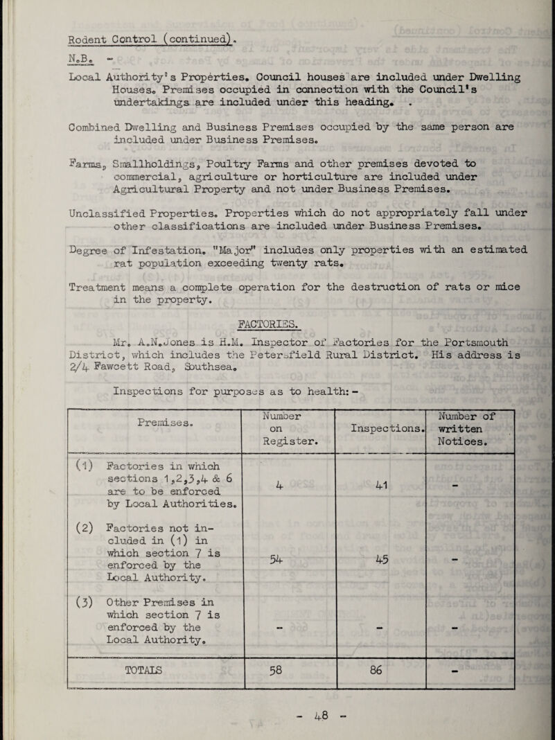N0Be - Local Authority” s Properties. Council houses are included under Dwelling Houses. Premises occupied in connection with the Council* s undertakings, are included under this heading. Combined Dwelling and Business Premises occupied by the same person are included under Business Premises. Farms,, Smallholdings? Poultry Farms and other premises devoted to commercials agriculture or horticulture are included under Agricultural Property and not under Business Premises. Unclassified Properties. Properties which do not appropriately fall under other classifications are included under Business Premises. Degree of Infestation. Major** includes only properties with an estimated rat population exceeding twenty rats. Treatment means a complete operation for the destruction of rats or mice in the property. FACTORIES. Mr. A„N.Jones is H.M. Inspector of Factories for the Portsmouth District, which includes the Petersfield Rural District. His address is 2/hr Fawcett Road5 Southsea. Inspections for purposes as to health:- Premises. Number on Register. Inspections. Number of written Notices. (l) Factories in which sections 1s2,3<>4& 6 are to be enforced 4 41 by Local Authorities. (2) Factories not in¬ cluded in (l) in which section 7 is enforced by the Local Authority. 54 45 mm (3) Other Premises in which section 7 is enforced by the Local Authority. - - - TOTALS 58 86 -