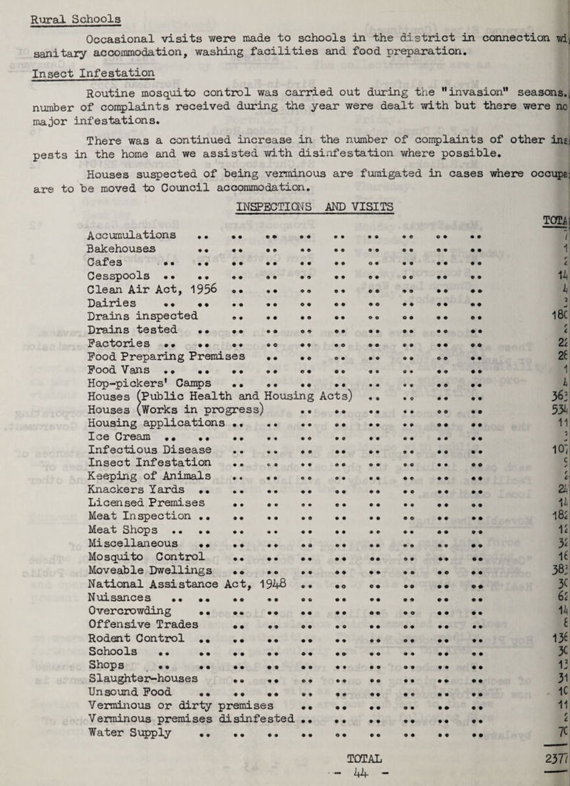 Rural Schools Occasional visits were made to schools in the district in connection wii sanitary accommodation, washing facilities and food preparation. Insect Infestation Routine mosquito control was carried out during the invasion seasons.! number of complaints received during the year were dealt with but there were no major infestations. There was a continued increase in the number of complaints of other ins; pests in the home and we assisted with disinfestation where possible. Houses suspected of being verminous are fumigated in cases where occupe; are to be moved to Council accommodation. INSPECTIONS AND VISITS Accumulations •• •• •» • •.« © • •• Bakehouses •• .. »• • • «• •• Cafes •• •• •• • • •• o. •• •• •• Cesspools •• • •• »• ©« • • •• Clean Air Act, 1956.. .. •• •• Dairies . • © • * ©• •• Drains inspected © • «• • © •• o © ©© «• ©• Drains tested •• • • .© ©. «• Factories • • •• •• ©« •« •© ©• •• •• •• Food Preparing Premises •• •• ©• •« • • «© •• Food Vans • • •• •• • • ©• • • ©. ©• •« «• Hop-pickers' Camps •• *.^ . © .. •« •• Houses (Public Health and Housing Acts) .. . © •• •• Houses (Works in progress) .. •» •• .. ©• .. Housing applications •• .. .. •• •• •» ©• • • Ice Cream •• .. © •« • • •. .. •• Infectious Disease.. .. •• Insect Infestation .. .. .© ©. .© .. •© Keeping of Animals .. •• ©© ©.. • • Knackers Yards. •• •• Licensed Premises •• .. ©. •• •• .. ©• *. Meat Inspection •• ,. •• •© •• .• •© •• •• Meat Shops. »• Miscellaneous . ©. •• •• Mosquito Control .© .. ©, ©. Moveable Dwellings •• •• ©.. .© ©. National Assistance Act, 19^8 •• • © ©• • » •• »• Nuisances •• •• •• •• •© •• *• •• »• •• Overcrowding .© •© •• ©. Offensive Trades •• •• «• .© •• ©. Rodent Control •• .. ... •• .. .. Schools •• .. .© . Shops • • •• •• .. •• •• Slaughter-houses •© • • ©. •• Unsound Food •• •• •• .. • • •• •« •• .. Verminous or dirty premises . •• Verminous premises disinfested. ♦. Water Supply ©. .© •• ©• «© ,© •• .. TOTAi 11 B 7 1 C 14 4 18C r L 22 2£ 1 b 36] 53b 11 i io 7 1 11 182 12 3r<- 1* 381 3C 62 14 £ 13* 3C 13 31 - 1C 11 2 7C TOTAL - i»4 - 2377