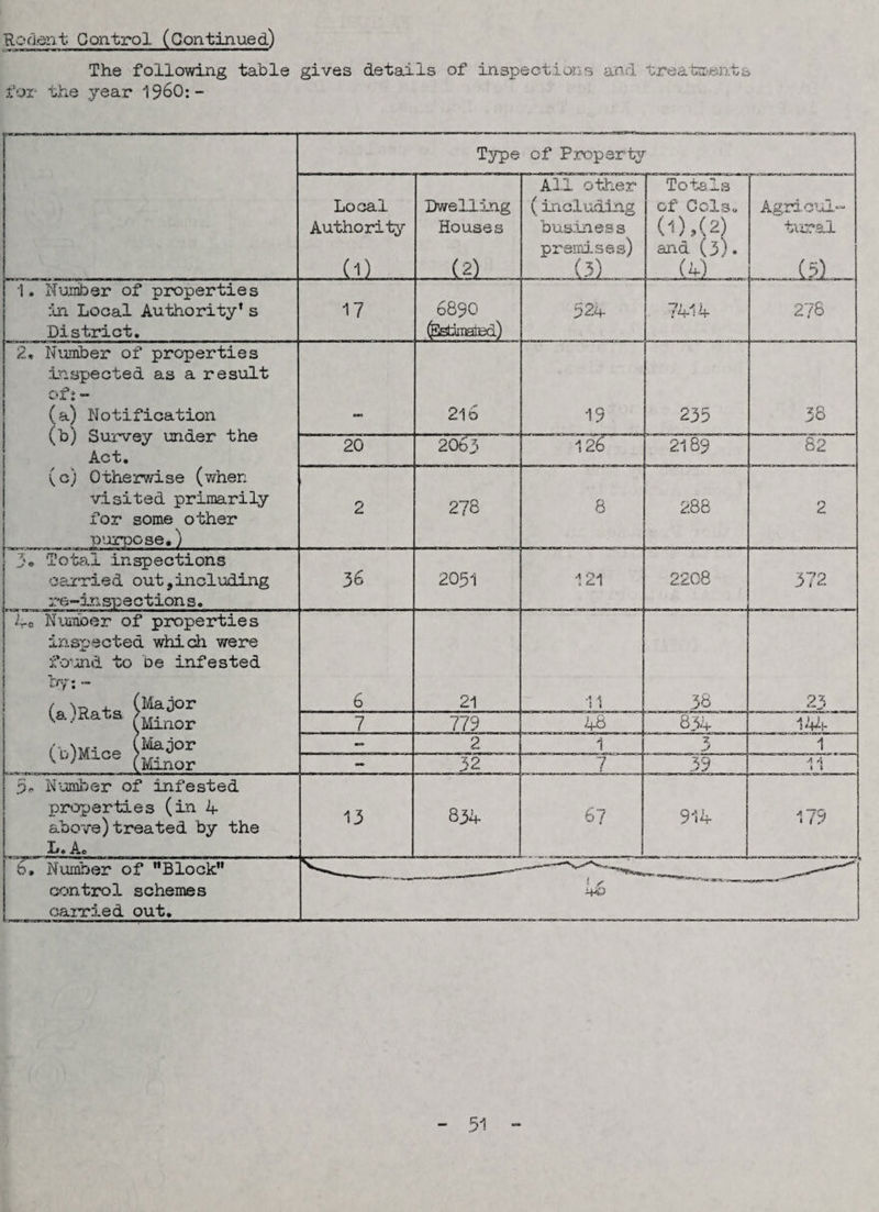 The following table gives details of inspections and treatments for the year 1960:- Type of Property Local Authority (i). Dwelling Houses (2) All other (including business premises) (3) Totals of Cols« 0)?(2) and (3). (A) Agricul¬ tural 1. Number of properties in Local Authority* s District. 17 6890 (EstamaiBd) 524- 7414 276 2. Number of properties inspected as a result of: -* (a) Notification (b) Survey under the Act. (c) Otherwise (when visited primarily for some other .. purpose.) .. _ *•3 216 19 235 38 20 2063 126 2189 82 2 278 8 2.88 2 3. Total inspections carried out,including re-in sp e ction s. 36 2051 121 2208 372 La Number of properties inspected which, were found to oe infested by: - (a)Rata ^a^°r (’b'lMice (iJia5or WMlce (Minor 6 21 1 1 « 1 38 23 7 779 48 n | st 00 m - 2 1 3 1 - 32 7 39 A /, 1 1 3r Number of infested properties (in 4 above)treated by the L. A. 13 834. 67 914 4 ~JQ • i 7 6. Number of ”Block control schemes carried out. 46