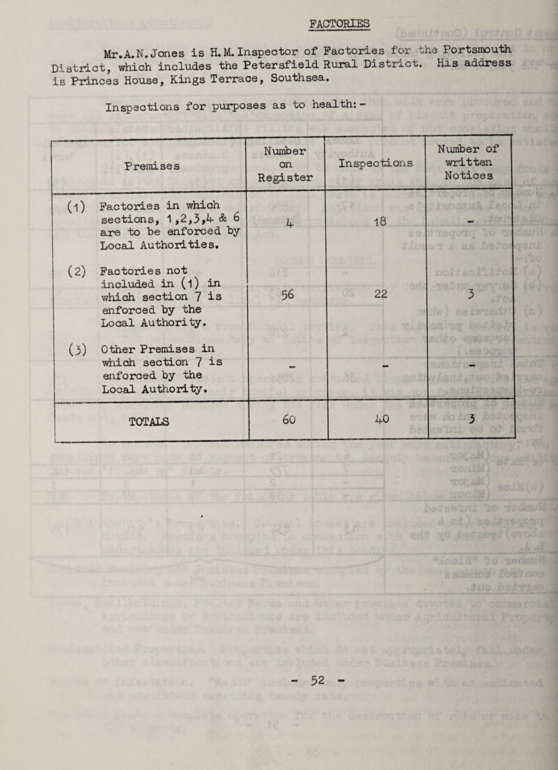 FACTORIES Mr. A.N. Jones is H. M. Inspector of Factories for the Portsmouth District, which includes the Petersfield Rural District, his address is Princes House, Kings Terrace, Southsea. Inspections for purposes as to health:- Premises ——- Number on Register Inspections Number of written Notices (i) Factories in which sections, 1,2,3,4 & b are to he enforced by Local Authorities. 4 18 - • (2) Factories not included in (l) in which section 7 is enforced by the Local Authority. 56 22 3 (3) Other Premises in which section 7 is enforced by the Local Authority. - - - TOTALS 60 40 3