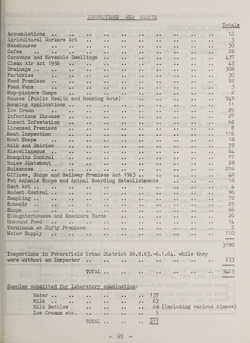 INSPECTIONS AND VISITS Accumulations Agricultural Workers Act Bakehouses Cafes o« .« .. 00 Caravans and Moveable Dwellings Clean Air Act 1956 Drainage .. Factories Food Premises Food Vans Hop-pickers Camps Houses (Public Health and Housing Acts) Housing Applications ,. Ice Cream Infectious Disease ,. Insect Infestation .. ,. Licensed Premises Meat Inspection Meat Shops Milk and Dairies Miscellaneous Mosquito Control Noise Abatement Nuisances Offices9 Shops and Railway Premises Act 1963 Pet Animals Shops and Animal Boarding Establishments Rent Act .. .. .. * « • Rodent Control . . Sampling «. .. « 00 &< Schools Shops *o 00 *0 of 0 Slaughterhouses and Knackers Yards Unsound Food Verminous or Dirty Premises Water Supply Inspections in Petersfield Urban District 26.8.63.-6.1.64.. while they were without an Inspector TOTAL .. •. •. .. •. «» Totals 12 3 30 28 437 43 308 30 92 3 2 949 11 89 87 68 8 116 18 59 64 17 28 216 42 IS 4 96 72 25 66 20 14 5 110 3190 233 3423 Samples submitted for laboratory examination: Water .. • 9 0 9 • 0 .. 137 Milk 4 • ♦ • 0 0 63 Milk Bottles • a 00 0 0 .. 68 (Including various rinses) Ice Creams etc. 00 00 0 0 5 TOTAL .. 0 9 • • 212