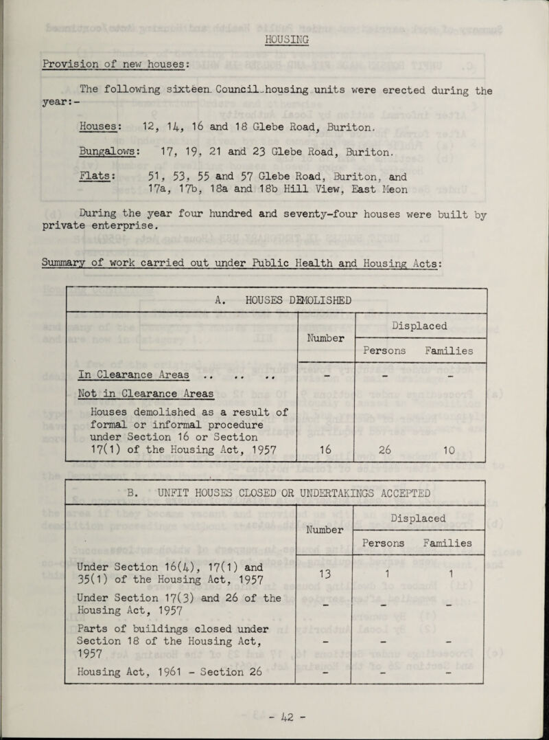 HOUSING Provision of new houses: The following sixteen. Council-housing units were erected during the year: - Houses: 12, 14, 16 and 18 Glebe Road, Buriton. Bungalows: 17, 19, 21 and 23 Glebe Road, Buriton. Flats; 51, 53, 55 and 57 Glebe Road, Buriton, and 17a, 17b, 18a and 18b Hill View, East Meon During the year four hundred and seventy-four houses were built by private enterprise. Summary of work carried out under Public Health and Housing Acts: A. HOUSES DEMOLISHED Number Displaced Persons Families In Clearance Areas . — — — Not in Clearance Areas Houses demolished as a result of formal or informal procedure under Section 16 or Section 17(1) of the Housing Act, 1957 16 26 10 B. UNFIT HOUSES CLOSED OR UNDERTAKINGS ACCEPTED Number Displaced Persons Families Under Section 16(4), 17(1) and 35(1) of the Housing Act, 1957 13 1 1 Under Section 17(3) and 26 of the Housing Act, 1957 — _ _ Parts of buildings closed under Section 18 of the Housing Act, 1957 — — — Housing Act, 1961 - Section 26 — — -