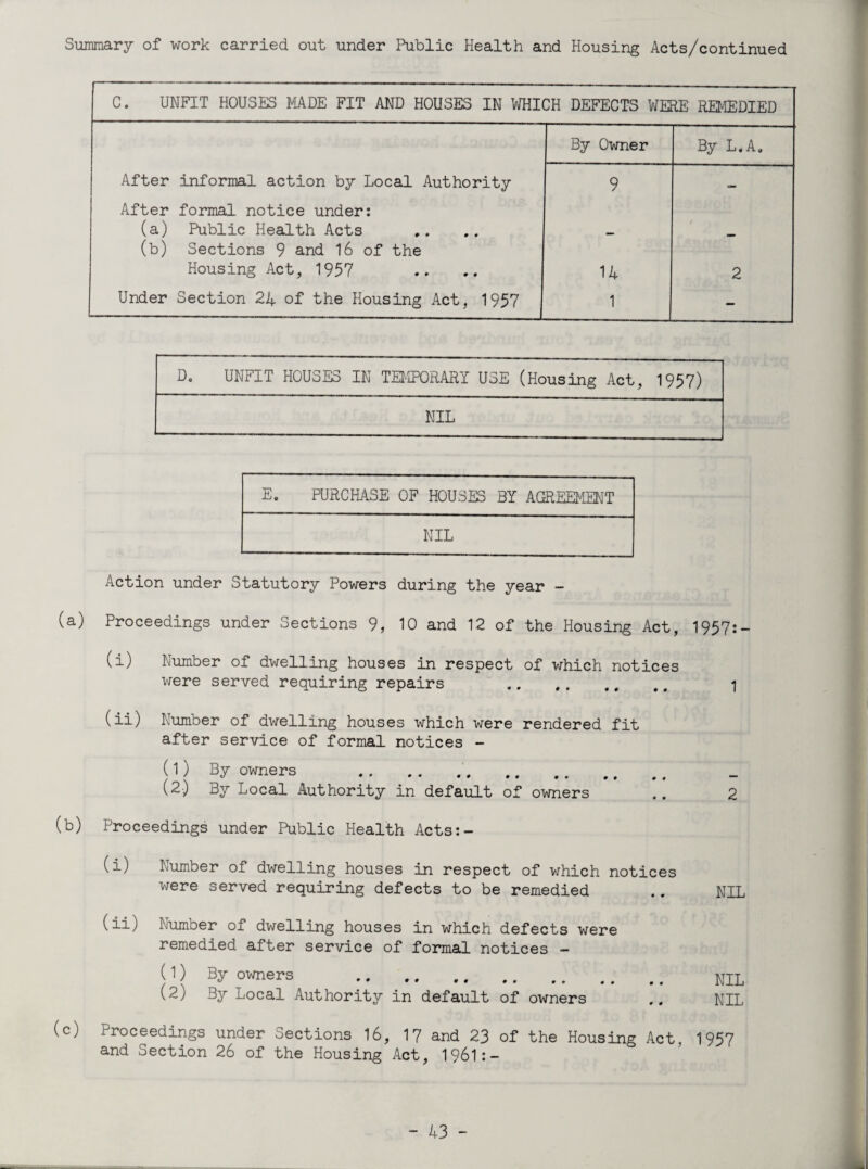 C. UNFIT HOUSES MADE FIT AND HOUSES IN WHICH DEFECTS WERE REMEDIED By Owner By L« A. After informal action by Local Authority 9 — After formal notice under: (a) Public Health Acts _ / (b) Sections 9 and 16 of the Housing Act, 1957 14 2 Under Section 24 of the Housing Act, 1957 1 — D„ UNFIT HOUSES IN TEMPORARY USE (Housing Act, 1957) NIL E. PURCHASE OF HOUSES BY AGREEMENT NIL Action under Statutory Powers during the year - (a) Proceedings under Sections 9, 10 and 12 of the Housing Act, 1957:- (i) Number of dwelling houses in respect of which notices were served requiring repairs . 1 (ii) Number of dwelling houses which were rendered fit after service of formal notices - (1) By owners . (2) By Local Authority in default of owners .. 2 (b) Proceedings under Public Health Acts:- (i) Number of dwelling houses in respect of which notices were served requiring defects to be remedied .. NIL (ii) Number of dwelling houses in which defects were remedied after service of formal notices - (1) By owners . jjIL (2) By Local Authority in default of owners .. NIL (c) Proceedings under Sections 16, 17 and 23 of the Housing Act 1957 and Section 26 of the Housing Act, 1961:-