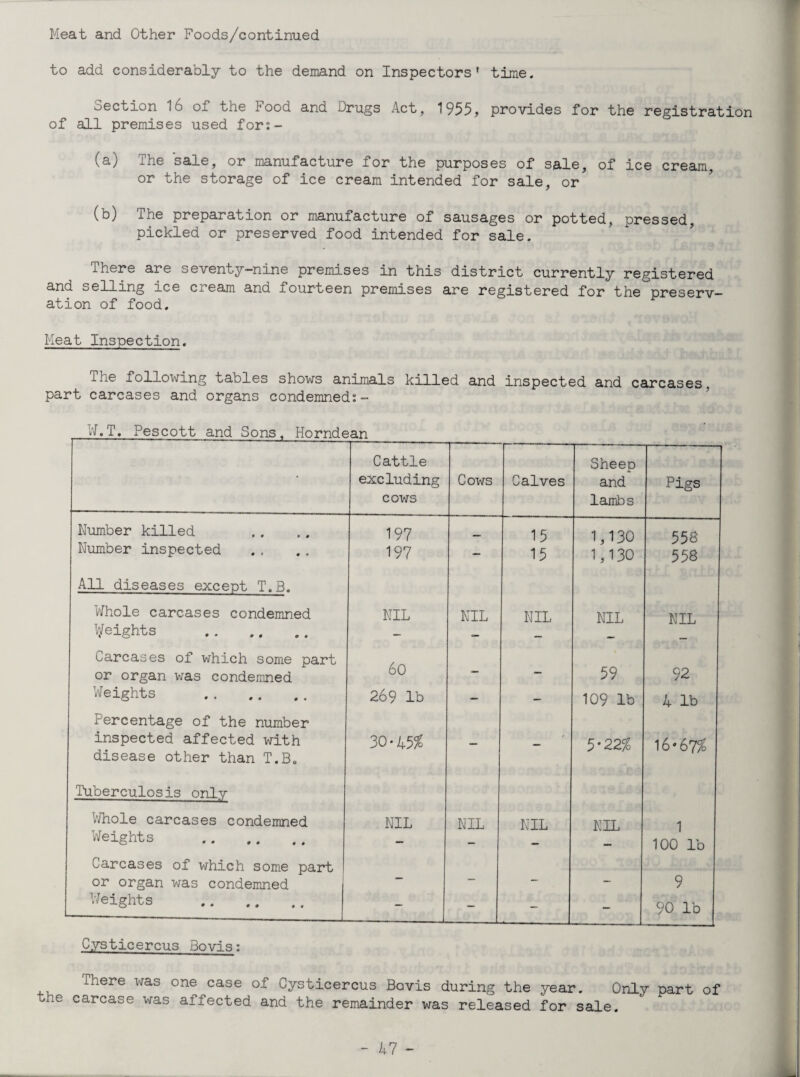 Meat and Other Foods/continued to add considerably to the demand on Inspectors' time. Section 16 of the Food and Drugs Act, 1955, provides for the registration of all premises used for:- (a) The sale, or manufacture for the purposes of sale, of ice cream, or the storage of ice cream intended for sale, or (b) The preparation or manufacture of sausages or potted, pressed, pickled or preserved food intended for sale. There are seventy-nine premises in this district currently registered and selling ice cream and fourteen premises are registered for the preserv¬ ation of food. Meat Inspection. ilie following taoles shows animals killed and inspected and carcases, part carcases and organs condemned:- W.T. Pescott and Sons, Horndean -----—--- Cattle excluding cows Cows Calves Sheep and lambs Pigs Number killed 197 15 1,130 558 Number inspected 197 — 15 1,130 558 All diseases except T.B. Whole carcases condemned NIL NIL NIL NIL NIL Weights Carcases of which some part 60 — — or organ was condemned — 59 92 Weights Percentage of the number 269 lb — — 109 lb 4 lb inspected affected with disease other than T.B„ 30-45$ — — 5*22$ 16*67$ Tuberculosis only Whole carcases condemned NIL NIL NIL NIL 1 100 lb Weights . Carcases of which some part — — or organ was condemned “ — — 9 Weights . - - - - 90 lb Cysticercus Bovis: lhere was one case oi> Cysticercus Bovis during the year. Only part of tne carcase was affected and the remainder was released for sale.