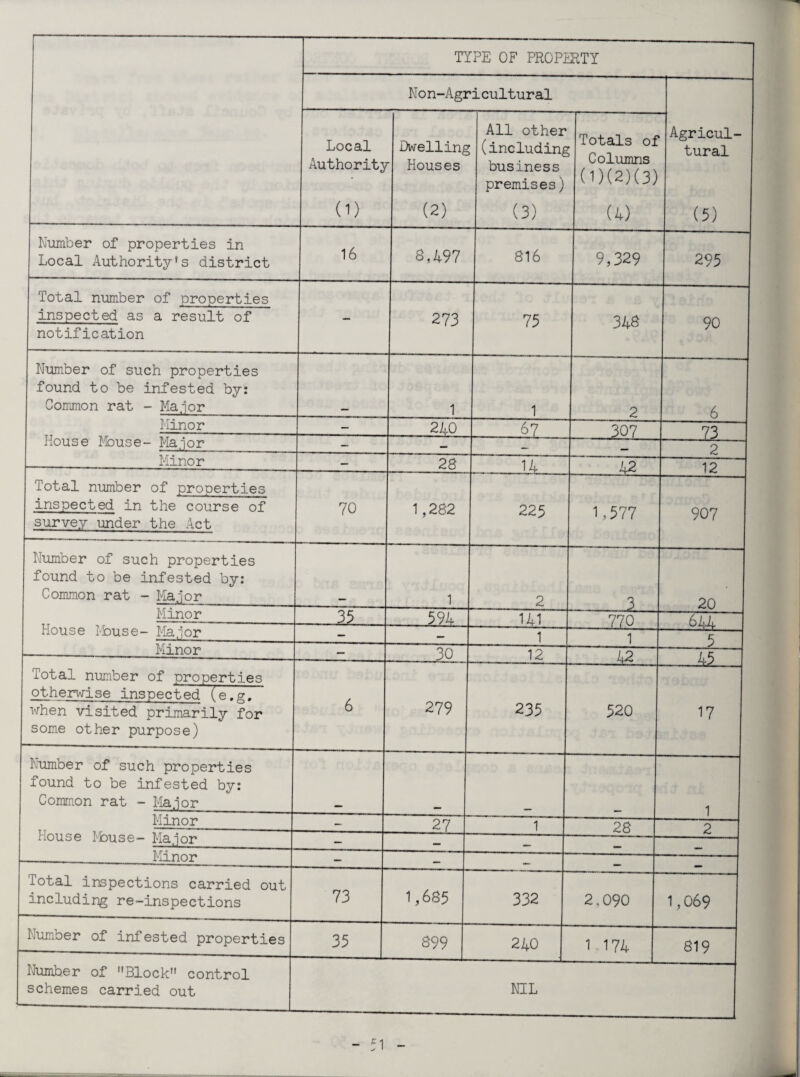 TYPE OF PROPERTY Non-Agricultural Local Authority Dwelling Houses All other (including business premises) Totals of Columns (1)(2)(3) Agricul¬ tural 0) (2) (3) (4) (5) Number of properties in Local Authority’s district 16 8,497 816 9,329 295 Total number of properties inspected as a result of 273 75 348 90 notification Number of such properties found to be infested by: Common rat - Ma.ior 1 1 2 6 Minor - 210 67 307 73 House Mouse- Major - — -LsC- 2 Minor - 28 | 14 42 12 Total number of properties inspected in the course of 70 1,282 225 1,577 907 survey under the Act Number of such properties found to be infested by: Common rat - Major 1 2 3 20 Minor 35 594 141 770 644 House Mouse- Major - — 1 1 5 Minor - 30 | 12 42 4 5 Total number of properties otherwise inspected (e.m. - -ftZ when visited primarily for some other purpose) 6 279 235 520 17 Number of such properties found to be infested by: Common rat - Major 1 Minor - 27 1 28 2 Mouse Mouse- Major — — — Minor - — Total inspections carried out including re-inspections 73 1,685 332 2,090 1,069 Number of infested properties 35 899 240 1 174 819 Number of Block control schemes carried out NIL
