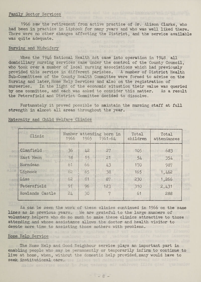 1966 saw the retirement from active practice of Dr. Alison Clarke, who had been in practice in Liphook for many years and who was well liked there. There were no other changes affecting the District, and the service available was quite adequate. When the 1946 National Health Act came into operation in 1946, all domiciliary nursing services came under the control of the County Council, who took over a number of local nursing associations which had previously provided this service in different parishes. A number of District Health Sub-Cormnittees of the County Health Committee were formed to advise on the Nursing and later, Home Help Services and also on the registration of nurseriesc In the light of the economic situation their value was queried by one committee, and each was asked to consider this matter. As a result the PetersfieM and District Committee decided to dissolve. Fortunately it proved possible to maintain the nursing staff at full strength in almost all areas throughout the year. Maternity and Child Welfare Clinics Clinic Number 1966 attend: 1965 Lng born in 1961-64 Total children Total attendances Clanfield 36 42 27 105 683 East Meon 18 15 21 54 354 Horndean 61 66 43 170 967 Liphook 62 65 36 165 1,462 Liss 62 81 8? 230 1,266 Petersfield 91 96 123 310 2,431 Rowlands Castle 24 30 7 61 288 As can be seen the work of these clinics continued in 1966 on the same lines as in previous years. We are grateful to the large numbers of voluntary helpers who do so much to make these clinics attractive to those attending and whose assistance allows the doctor and health visitor to devote more time to assisting those mothers with problems. Home Help Service The Home Help and Good Neighbour service plays an important part in enabling people who may be permanently or temporarily infirm to continue to live at home, when, without the domestic help provided, many would have to seek institutional care.