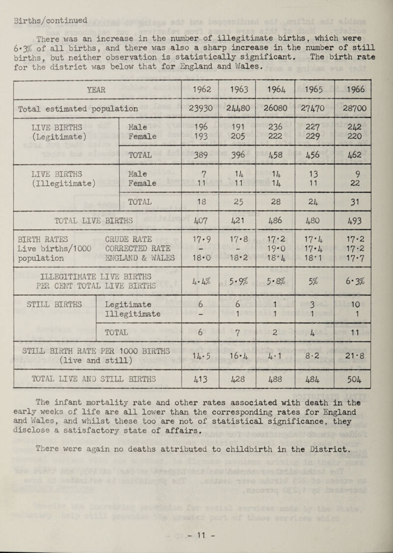 Births/continued. There was an increase in the number of illegitimate births, which were 6*3/ of all births, and there was also a sharp increase in the number of still births, but neither observation is statistically significant. The birth rate for the district was below that for England and Wales. TEAR 1962 1963 1964 1965 1966 Total estimated population 23930 24480 26080 27470 28700 LIVE BIRTHS Male 196 191 236 227 242 (Legitimate) Female 193 205 222 229 220 TOTAL 389 396 458 456 462 LIVE BIRTHS Male 7 14 14 13 9 (illegitimate) F emale 11 11 14 11 22 TOTAL 18 25 28 24 31 TOTAL LIVE BIRTHS 407 421 486 480 493 BIRTH RATES CRUDE RATE 17*9 17*8 17*2 17*4 17*2 Live births/1000 CORRECTED RATE — - 19*0 T7*4 17*2 population ENGLAND & WALES 18*0 18*2 18*4 18*1 17*7 ILLEGITIMATE LIVE BIRTHS PER CENT TOTAL LIVE BIRTHS 4* K% 5-9% 5*8% % 6* % STILL BIRTHS Legitimate 6 6 1 3 10 Illegitimate — 1 1 1 1 TOTAL 6 7 2 4 11 STILL BIRTH RATE PER 1000 BIRTHS (live and still) 14*6 16* 4 4*1 8*2 21*8 TOTAL LIVE AND STILL BIRTHS 413 428 488 484 504 The infant mortality rate and other rates associated with death in the early weeks of life are all lower than the corresponding rates for England and Wales, and whilst these too are not of statistical significance, they disclose a satisfactory state of affairs. There were again no deaths attributed to childbirth in the District.