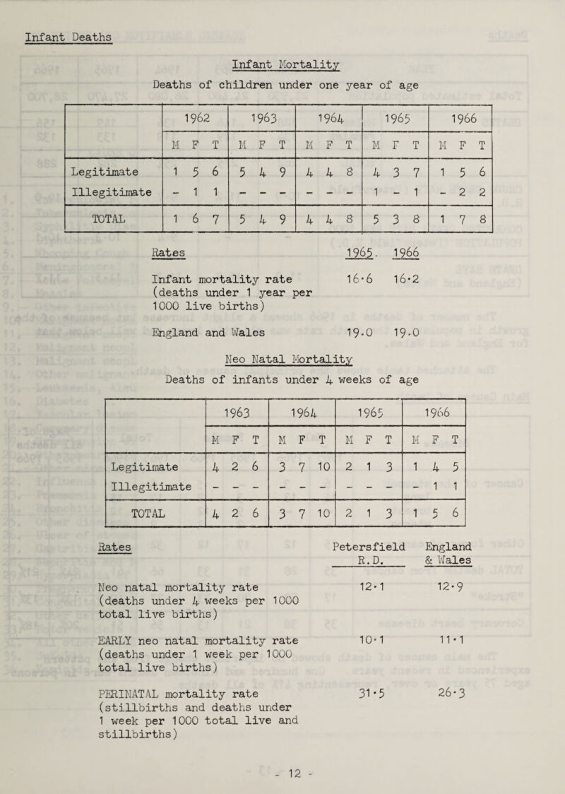 Infant Deaths Infant Mortality Deaths of children under one year of age 1962 1963 1964 1965 1966 M F T M F T M F T M F T M F T Legitimate Illegitimate 1 5 6 - 1 1 5 4 9 4 4 6 4 3 7 1 - 1 1 5 6 - 2 2 TOTAL 1 6 7 5 4 9 4 4 6 5 3 6 1 7 6 Rates 1965- 1966 Infant mortality rate 16 * 6 16•2 (deaths under 1 year per 1000 live births) England and Wales 19-0 19-0 Neo Natal Mortality Deaths of infants under 4 weeks of age 1963 1964 1965 1966 M F T M F T M F T M F T Legitimate Illegitimate 4 2 6 3 7 10 2 1 3 1 4 5 1 1 TOTAL 4 2 6 3 7 10 2 1 3 1 5 6 Rates Petersfield R.D. England & Wales Neo natal mortality rate (deaths under 4 weeks per total live births) 1000 12*1 12*9 EARLY neo natal mortality rate (deaths under 1 week per 1000 total live births) 10*1 11*1 PERINATAL mortality rate (stillbirths and deaths under 1 week per 1000 total live and stillbirths) 31*5 26*3