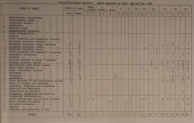 1. 2. 3- 4« 5. 6. 25. 26. 27. 28. 29. JP- 31. ' 32. 33. 34. 35. 36. Petersfield Rural District Deaths analysed by Cause, Age and Sex, 1966 CAUSE OF DEATH 7- 8. 9- 10. 11. 12. Tuberculosis, respiratory Tuberculosis, other .. Syphilitic Disease .. Diphtheria Whooping Cough Meningococcal infection Acute Poliomyelitis .. Measles 13. 14. 15. 16. 17. 18. 19. 20. 21. 22. 23. 24. Other infective and parasitic diseases Malignant neoplasm, stomach Malignant neoplasm, lungs, bronchus Malignant neoplasm, breast Malignant neoplasm, uterus .. T. Other malignant and lymphatic neoplasms Leukaemia, Aleukaemia . Diabetes.. Vascular lesions of brain (stroke) Coronary disease. Angina .._.. Hypertension with heart disease Other heart disease . Other circulatory disease Influenza.. Pneumonia . Bronchitis . Other diseases of the respiratory system Ulcer of stomach and duodenum .. Gastritis, enteritis and diarrhoea .. Nephritis and Nephrosis . Hyperplasia of prostate Pregnancy, childbirth and abortion .. Congenital malformations . Other defined and ill-defined diseases Motor vehicle accidents All other accidents .. Suicide . Homicide and operations of war TOTALS Total all ages Male 3 13 12 4 20 38 4 12 4 1 7 10 4 1 11 4 4 1 156 Female 5 2 12 2 12 23 13 4 18 7 8 2 1 1 13 1 5 1 Under 4 weeks M 132 4 weeks- M 1 year- M - i 2 5- M 2 ! - 15- M i 1 ! i - i 2 25- M 3 1 35- M F 45- M 2 3 L. 1 5 1 2 10 55- M 1 14 1 1 5 1 2 15 1 J 1 2 4 2 1 1 1 65- M 33 5 6 8 2 2 2 5 2 17 i 43 1 2 75+ M 5 ; 11 44k 1 ! 2 3 ! 9 i 1 | 1 1 ! 5 1 L 4 | 1 ! 1 2 1 24 ( 59 5 2m 4 13 6 1 12 4 4 1 3 2 60