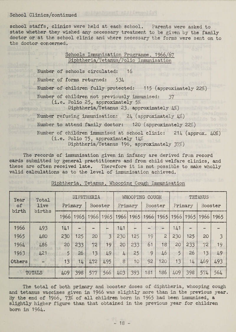 School Clinics/continued school staffs, clinics were held at each school. Parents were asked to state whether they wished any necessary treatment to be given by the family doctor or at the school clinic and where necessary the forms were sent on to the doctor concerned. Schools Immunisation Programme. 1966/67 ~iphtheria/Tetanus/Polio Immunisation Number of schools circulated: 16 Number of forms returned: 531- Number of children fully protected: 115 (approximately 22%) Number of children not previously immunised: 37 (i.e. Polio 25, approximately 5$ Diphtheria/Tetanus 23, approximately 4$) Number refusing immunisation: 24 (approximately 4$) Number to attend family doctor: 120 (approximately 22$) Number of children immunised at school clinic: 214 (approx. 40$) (i.e. Polio 75, approximately 14$ Diphtheria/Tetanus 196, approximately 37$) The records of immunisation given in infancy are derived from record cards submitted by general practitioners and from child welfare clinics, and these are often received late. Therefore it is not possible to make wholly valid calculations as to the level of immunisation achieved. Diphtheria, Tetanus, Whooping Cough Immunisation Year Total DIPHTHERIA WHOOPING COUGH TETANUS of birth live births Primary Booster Primary Booster Primary Booster 1966 1965 1966 1965 1966 1965 1966 1965 1966 1965 1966 1965 1966 4-93 14-1 — — — 141 — —1 — 141 — — — 1965 480 230 125 20 3 230 125 19 2 230 125 20 3 1964. 486 20 233 72 1-9 20 233 61 18 20 233 72 19 1963 421 5 26 13 49 4 25 9 46 5 26 13 49 Others — 13 14 472 495 8 10 92 120 13 14 469 493 TOTALS L— - 409 398 577 566 403 393 181 186 409 398 574 564 The total of both primary and booster doses of diphtheria, whooping cough and tetanus vaccines given in 1966 was slightly more than in the previous year. By the end of 1966, 73$ of all children born in 1965 had been immunised, a slightly higher figure than that obtained in the previous year for children born in 1964.