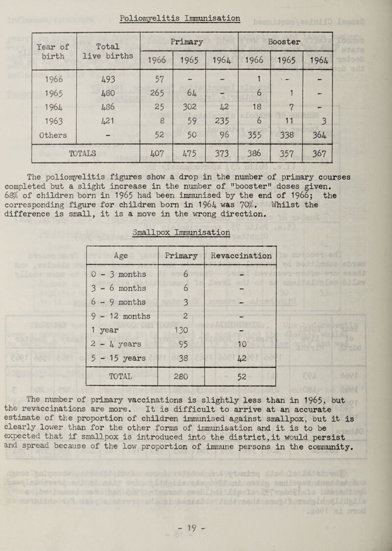 Poliomyelitis Immunisation Year of birth Total live births Primary Booster 1966 1965 1964 1966 1965 1964 1966 493 57 — — 1 • — — 1965 480 265 64 — 6 1 — 1964 486 25 302 ia 18 7 — 1963 421 8 59 235 6 11 3 Others — 52 50 96 355 338 364 TOTALS 407 475 373 386 357 367 The poliomyelitis figures show a drop in the number of primary courses completed but a slight increase in the number of booster doses given, 68$ of children born in 1965 had been immunised by the end of 1966; the corresponding figure for children born in 1964 was 70$. Whilst the difference is small, it is a move in the wrong direction. Smallpox Immunisation Age Primary Revaccination 0-3 months 6 — 3-6 months 6 — 6-9 months 3 — 9-12 months 2 — 1 year 130 — 2-4 years 95 10 5-15 years 38 42 TOTAL 280 52 The number of primary vaccinations is slightly less than in 1965^ but the revaccinations are more. It is difficult to arrive at an accurate estimate of the proportion of children immunised against smallpox, but it is clearly lower than for the other forms of immunisation and it is to be expected that if smallpox is introduced into the district,it would persist and spread because of the low proportion of immune persons in the community.