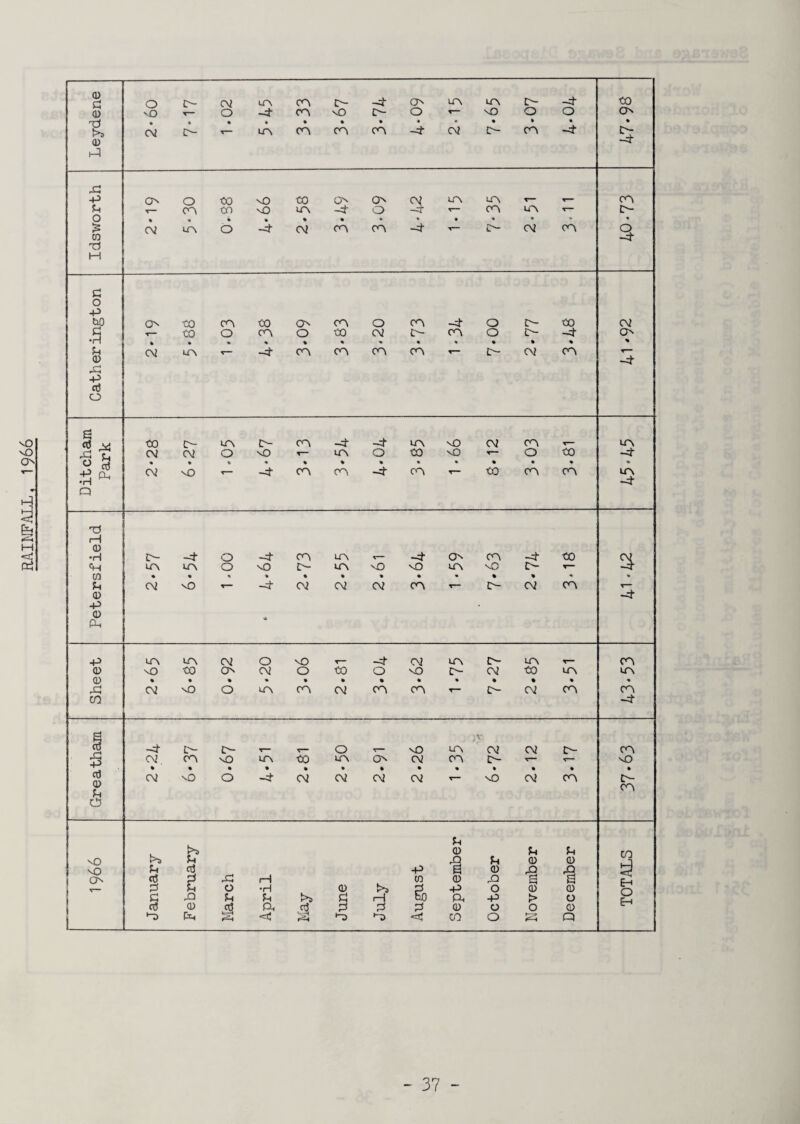 RAINFALL, 1966 a) • * • * • • » * 0 5 X X % * CO X5 3- C -P » ♦ * ♦ % % « ♦ * • % -p n5 it cham Park to p- co P- CO -4 -4 CO NO 02 CO CO 02 NO -4 CO CO -4 CO to CO CO CO -4 Ti H 0 •H P- -4 O -4 CO co *— -4 On CO -4 to 4h co co o nO 0“ CO NO NO CO NO P- T— W ♦ P 02 nO X— -4 02 02 02 CO X- p- c7 CO x— 0 -4 -P 0 CP -p CO co 02 O NO _ 02 CO p- co r_ CO 0 NO to ON 02 o to O NO p- 02 to CO co 0 % • • » • • • • % • % % X -P 02 NO o CO co 02 CO CO r— P~ 02 CO CO CO -4 I -4- P- ip O NO CO V C\2 02 p- CO 02 CO NO CO to co ON 02 CO p- X- NO % • • • • • % « • • • • • 02 NO o -4 02 02 02 02 X- NO 02 CO P~ Q> Pi CO O £ 0 £ u CO ■ 1 vO $-! rQ u 0 0 nO 5h cd -P 0 o> X 3 ON cd P XI I-1 >> 0 0 xi a a pH d u o •H t>» 0 P -P o 0 0 O P-1 £ rO £ u £l 1-1 Eo P, -p > o cd 0 cd a, ,cd 3 P P 0 o o 0 O) CP & o> o> CO o s Q