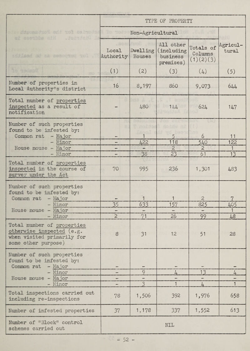 TYPE OF PROPERTY Non-Agricultural Agricul¬ tural (5) Local Authority 0) Dwelling Houses (2) All other (including business premises) (3) Totals of Columns (1)(2)(3) (4) Number of properties in Local Authority*s district 16 8,197 860 9,073 644 Total number of properties inspected as a result of notification — 480 144 624 147 Number of such properties found to be infested by: Common rat - Major 1 5 6 11 - Minor — 4.22 118 ..540 122 House mouse - Major — — 2 2 1 - Minor — 38 23 61 13 Total number of properties inspected in the course of survey under the Act 70 995 236 1,301 483 Number of such properties found to be infested by: Common rat - Major 1 1 2 7 - Minor 35 633 157 825 405 House mouse - Major — — — 1 - Minor 2 71 26 99 48 Total number of properties otherwise inspected (e»g. when visited primarily for some other purpose) 8 31 12 51 28 Number of such properties found to be infested by: Common rat - Major - Minor — 9 4 13 1 House mouse - Major — — - — - Minor — . 3 1 4 1 Total inspections carried out including re-inspections 78 1,506 392 1,976 65 8 Number of infested properties 37 1,178 337 1,552 613 Number of Block control schemes carried out NIL